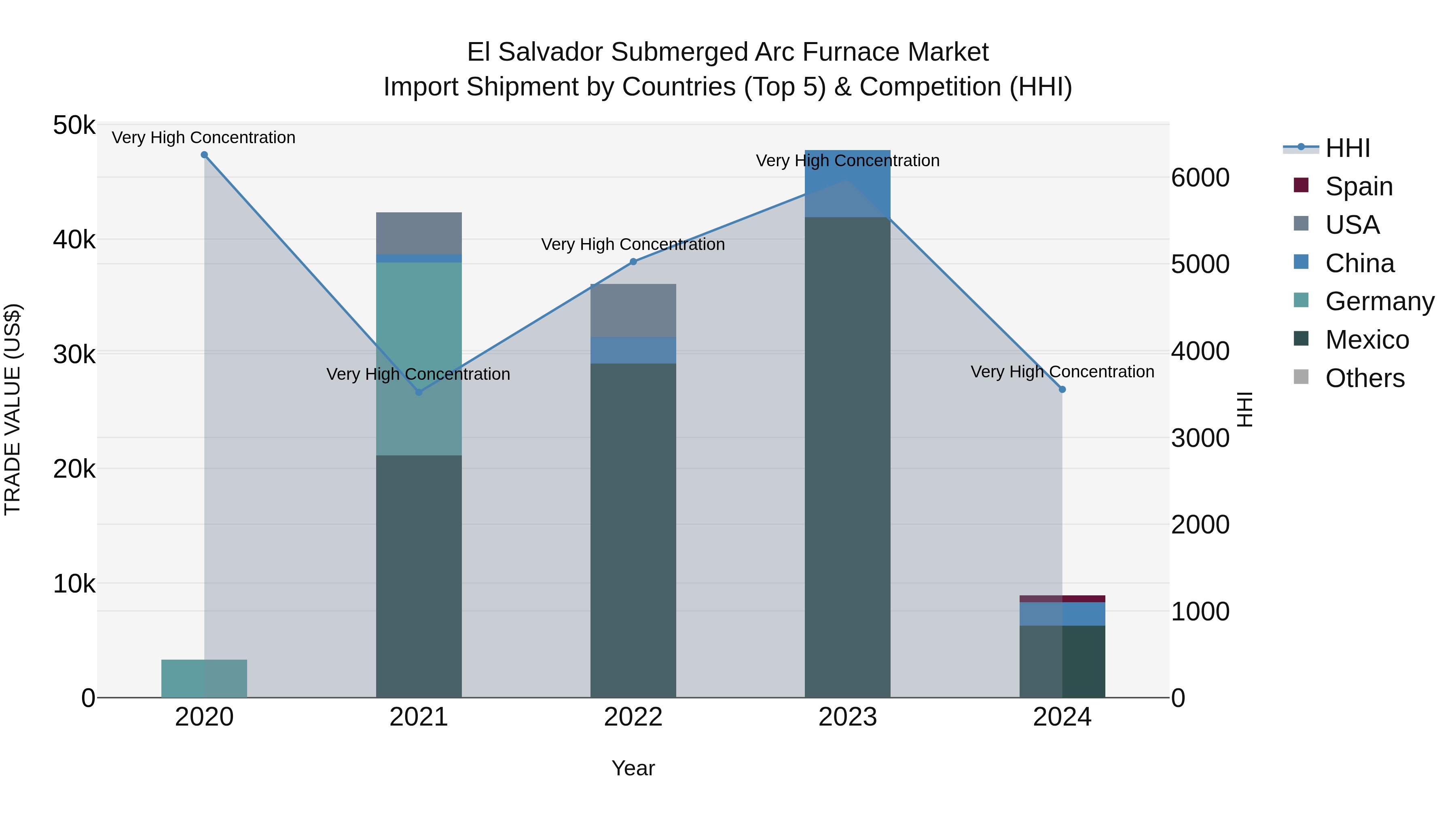El Salvador Submerged Arc Furnace Market Top 5 Importing Countries and Market Competition (HHI) Analysis