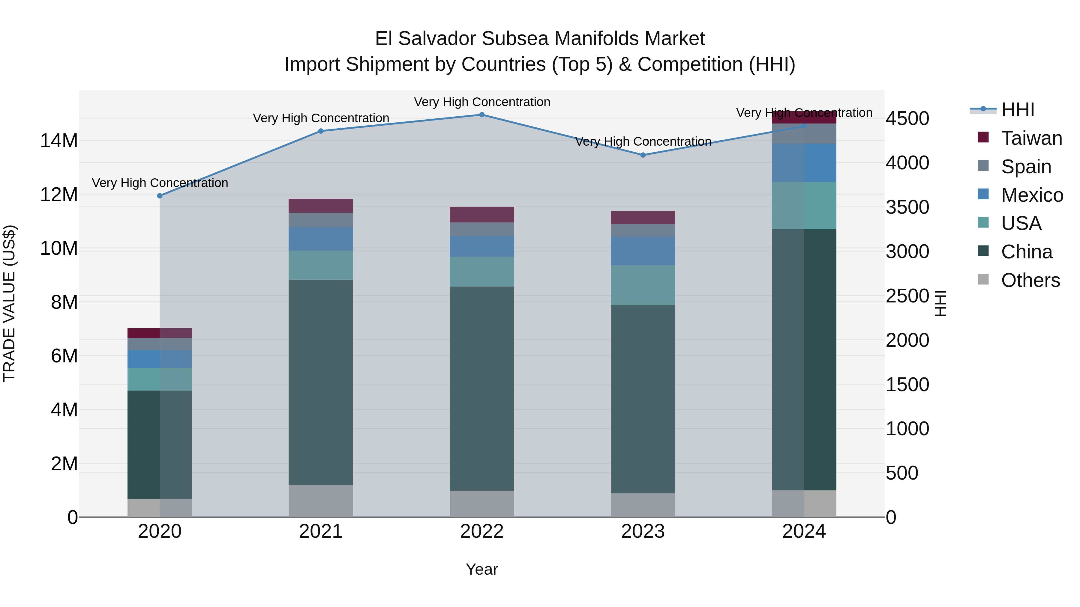 El Salvador Subsea Manifolds Market Top 5 Importing Countries and Market Competition (HHI) Analysis