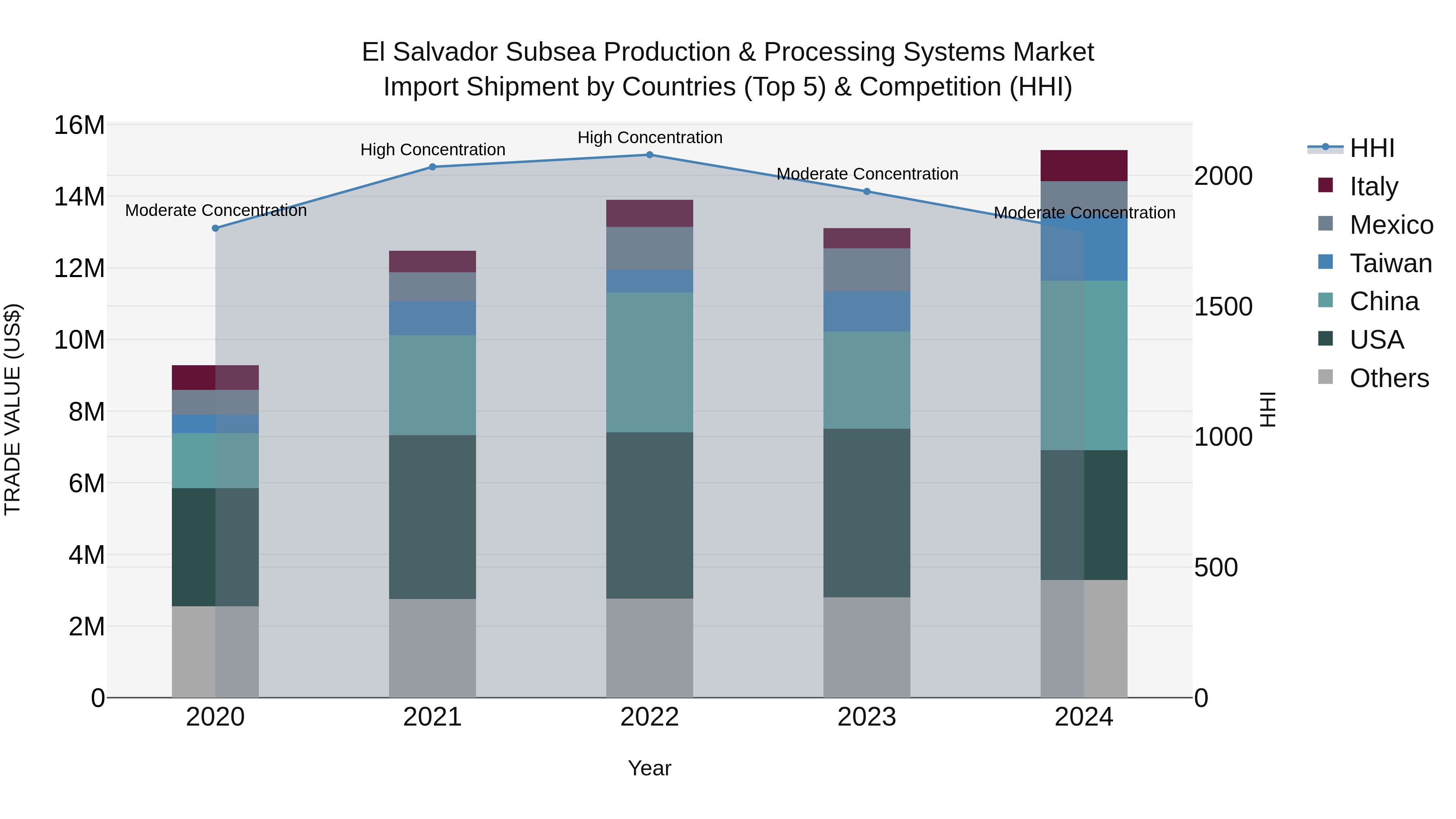 El Salvador Subsea Production & Processing Systems Market Top 5 Importing Countries and Market Competition (HHI) Analysis