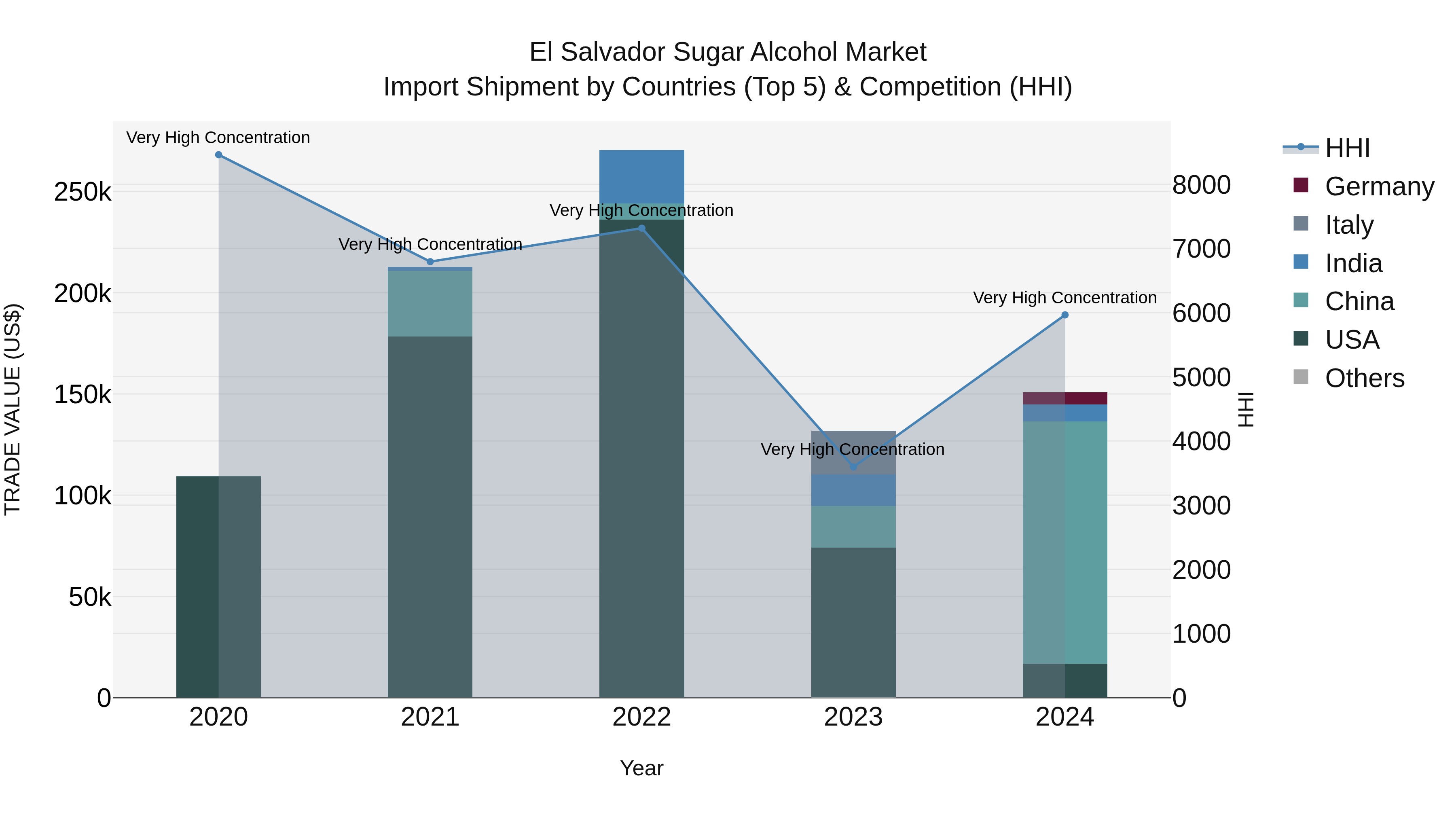 El Salvador Sugar Alcohol Market Top 5 Importing Countries and Market Competition (HHI) Analysis