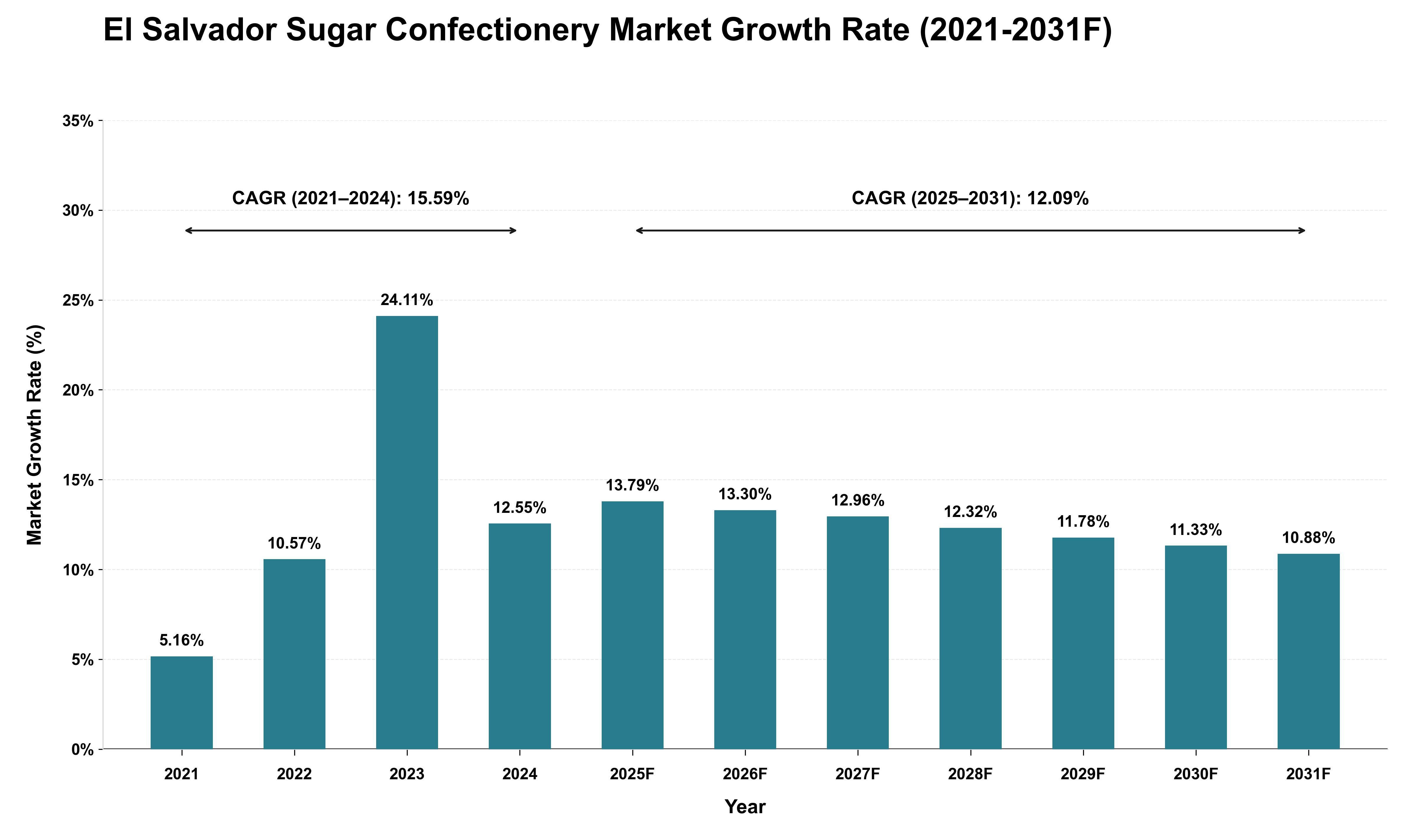 El Salvador Sugar Confectionery Market Growth Rate Analysis (2021 - 2031)