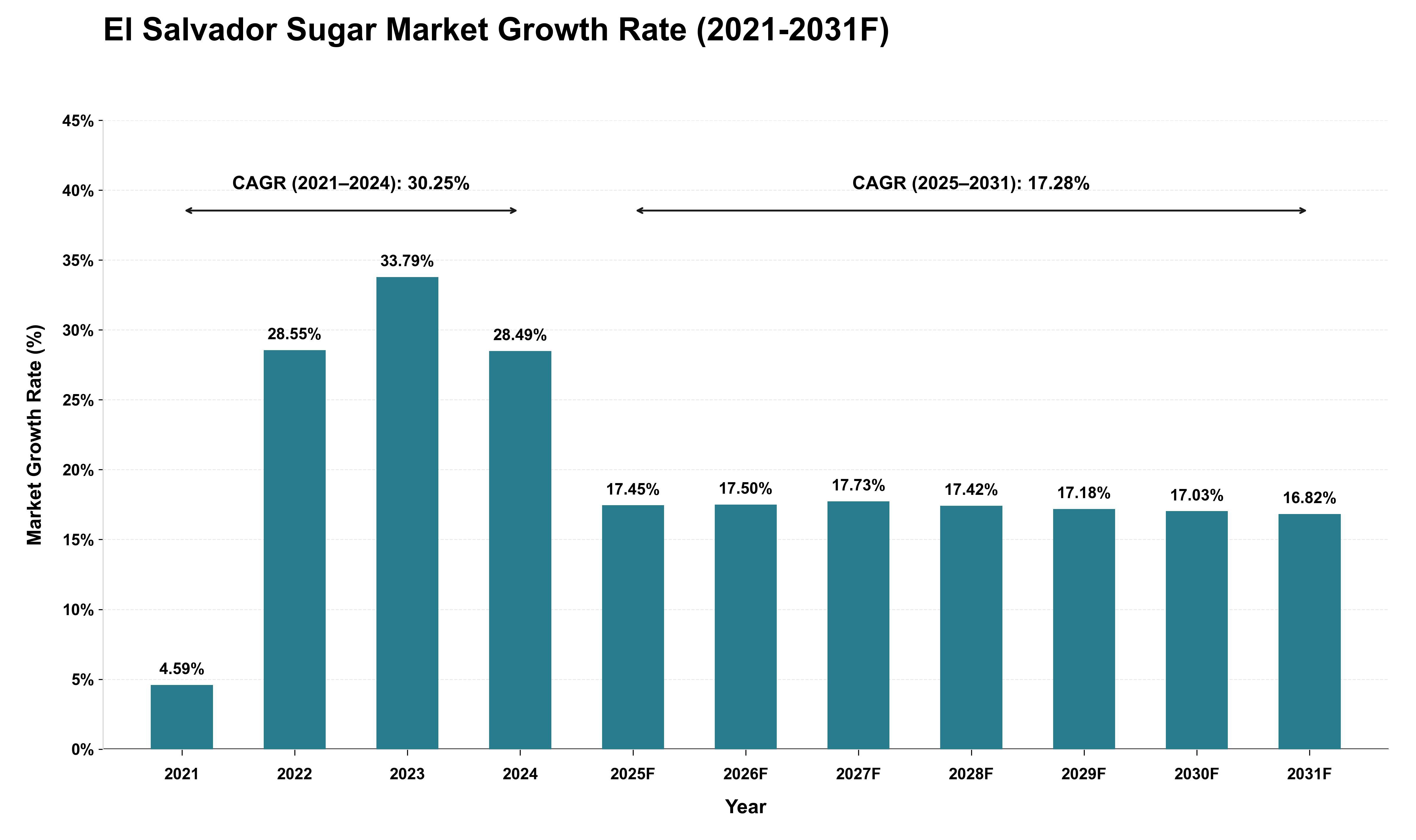 El Salvador Sugar Market Growth Rate Analysis (2021 - 2031)