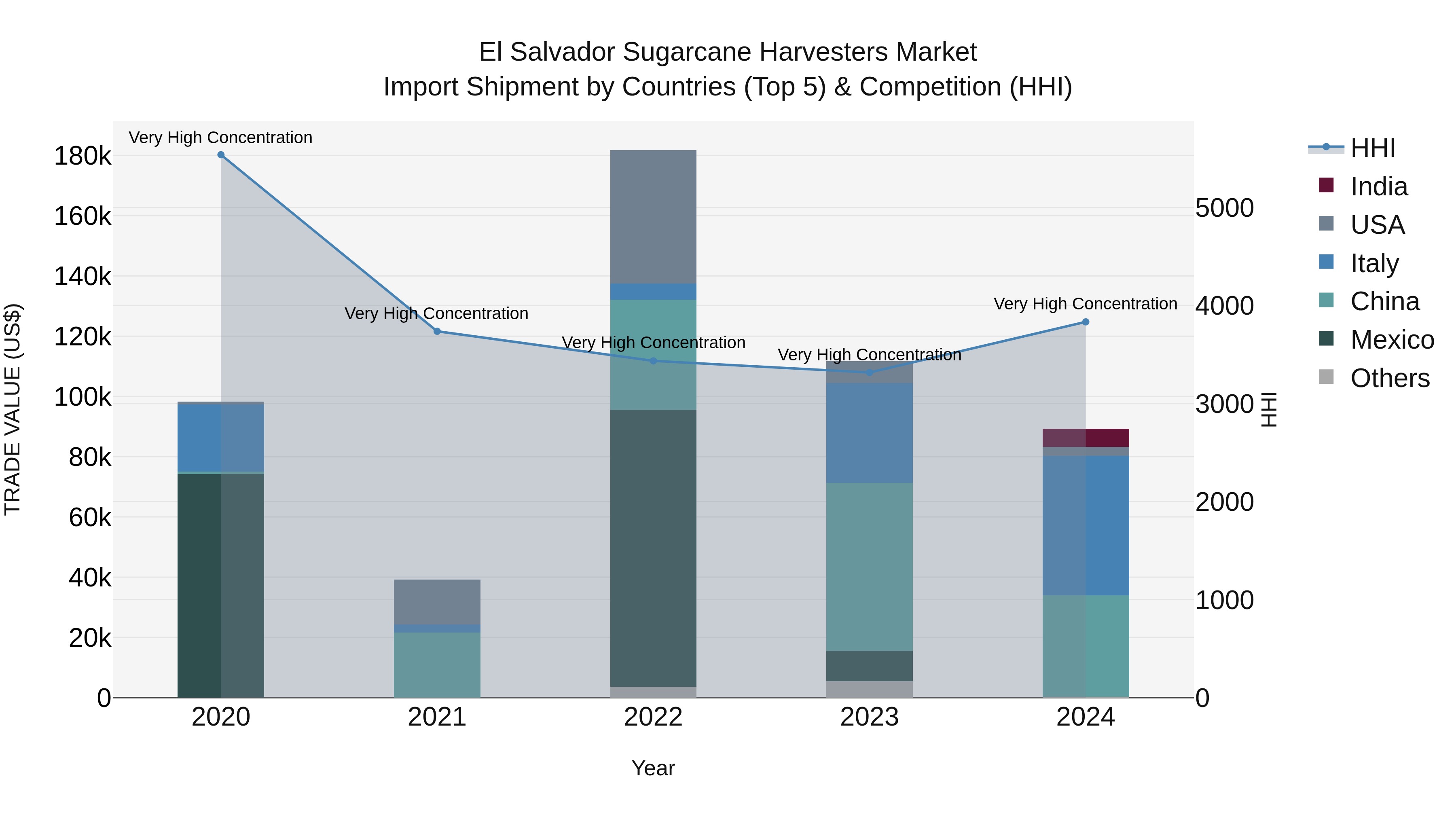 El Salvador Sugarcane Harvesters Market Top 5 Importing Countries and Market Competition (HHI) Analysis