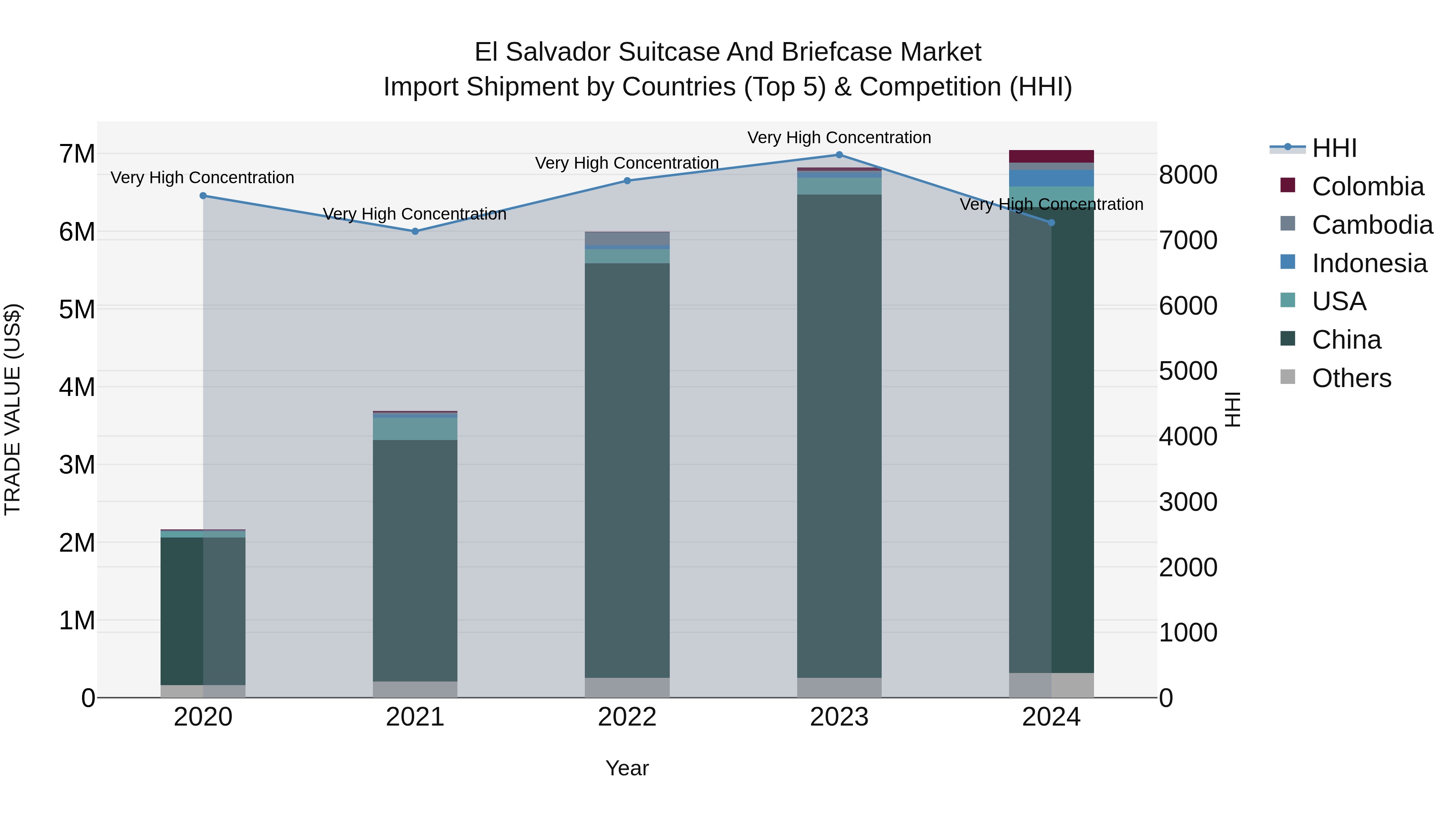El Salvador Suitcase And Briefcase Market Top 5 Importing Countries and Market Competition (HHI) Analysis