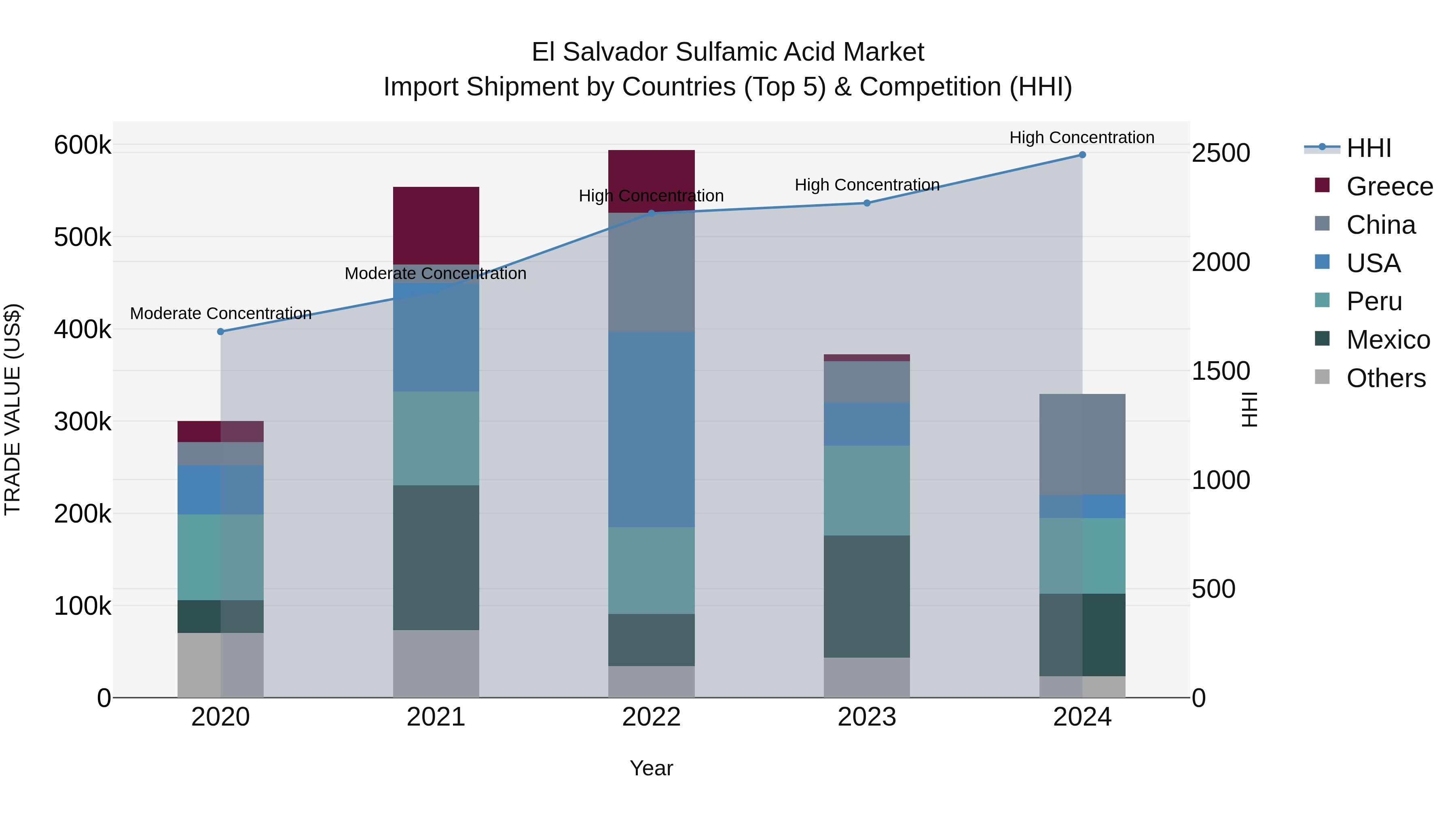 El Salvador Sulfamic Acid Market Top 5 Importing Countries and Market Competition (HHI) Analysis