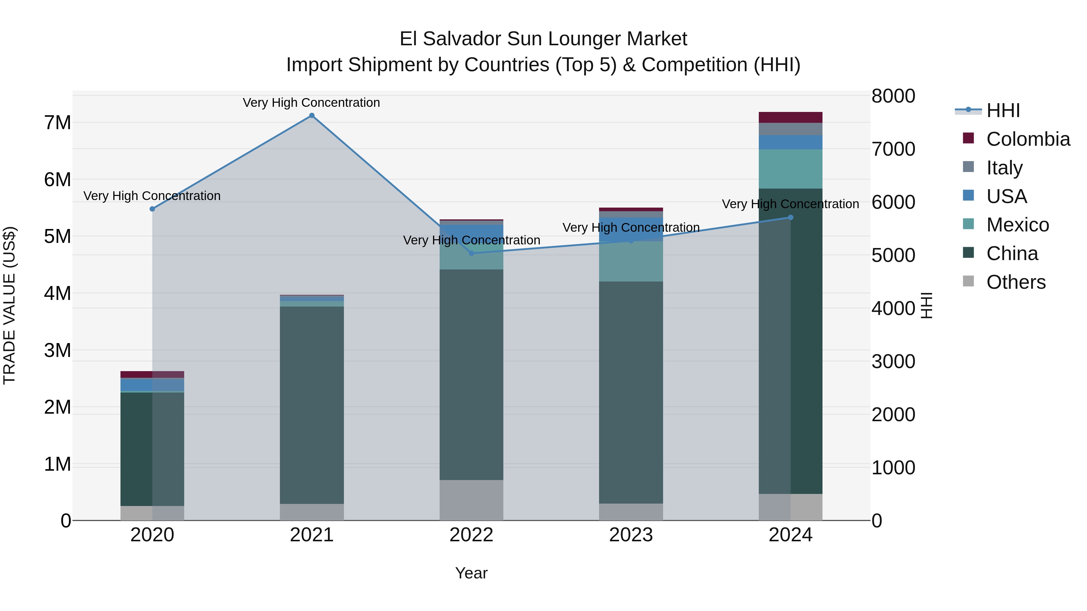 El Salvador Sun Lounger Market Top 5 Importing Countries and Market Competition (HHI) Analysis