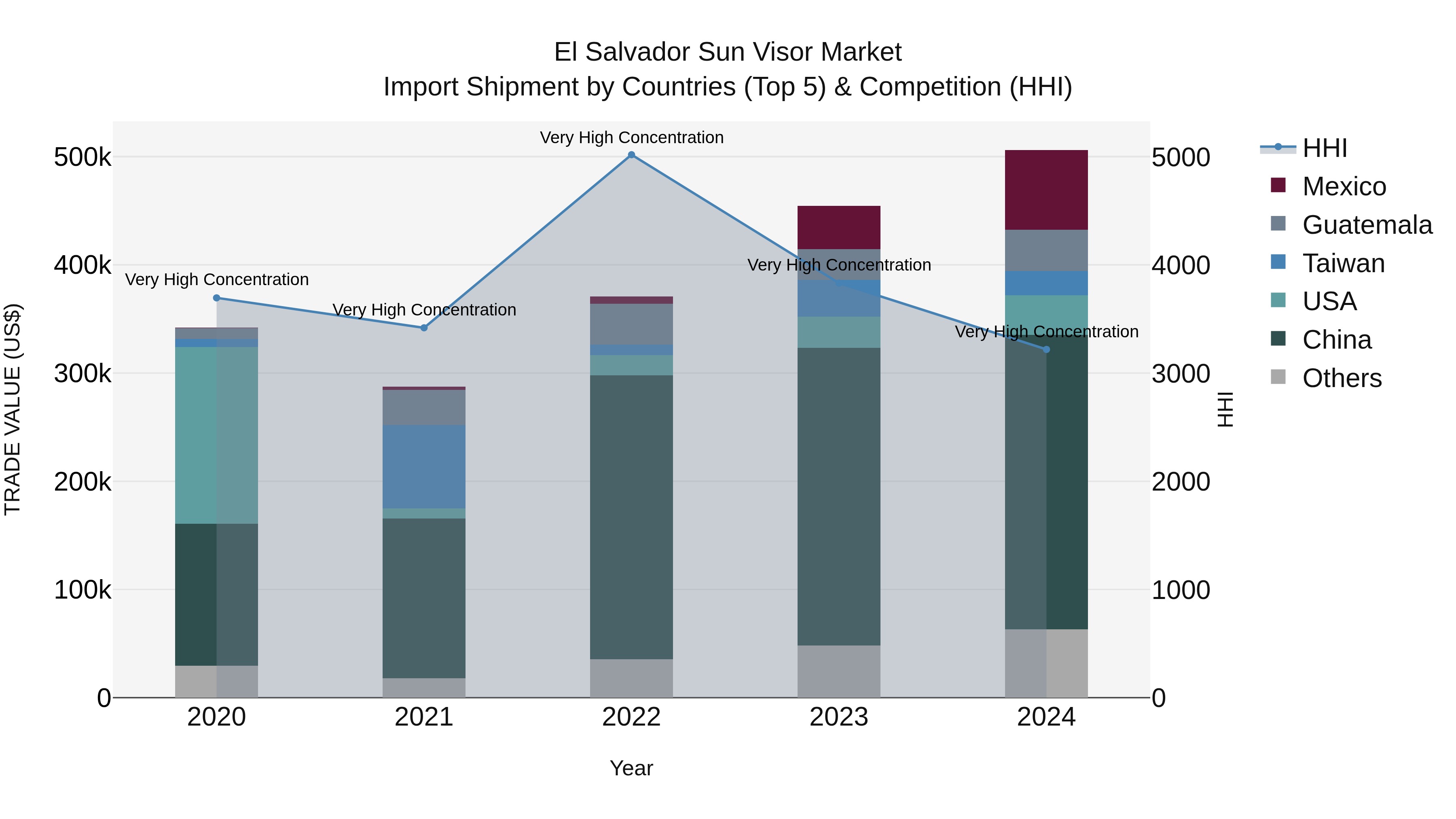 El Salvador Sun Visor Market Top 5 Importing Countries and Market Competition (HHI) Analysis