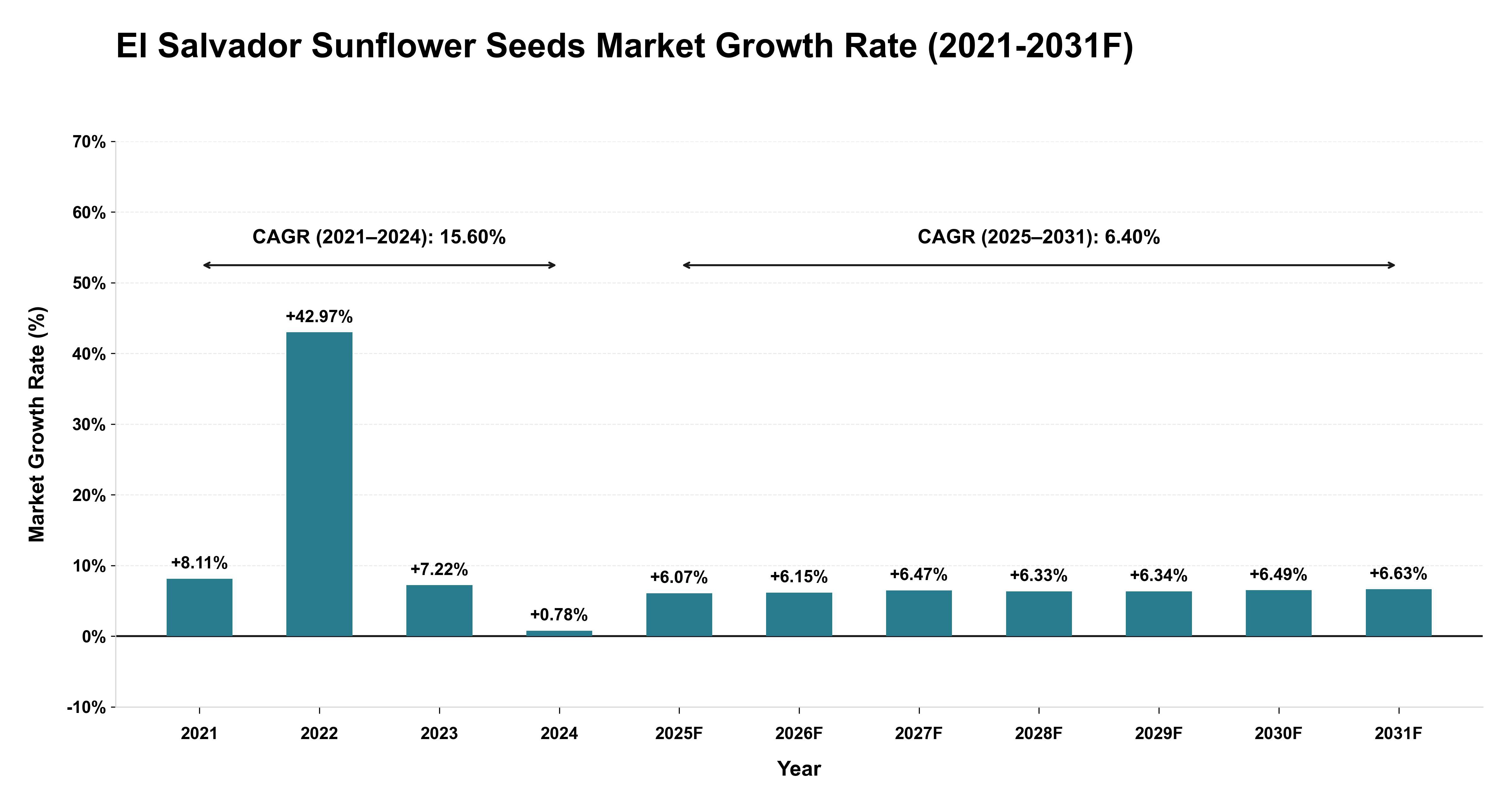 El Salvador Sunflower Seeds Market Year-wise Growth Rate (2021-2031F)