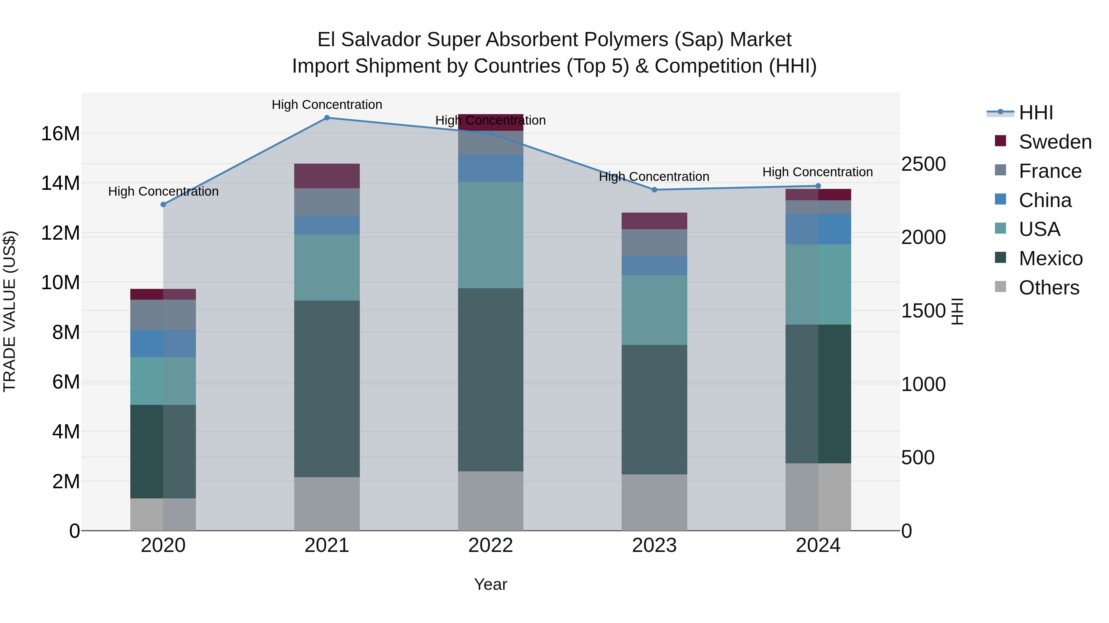 El Salvador Super Absorbent Polymers Sap Market Top 5 Importing Countries and Market Competition (HHI) Analysis