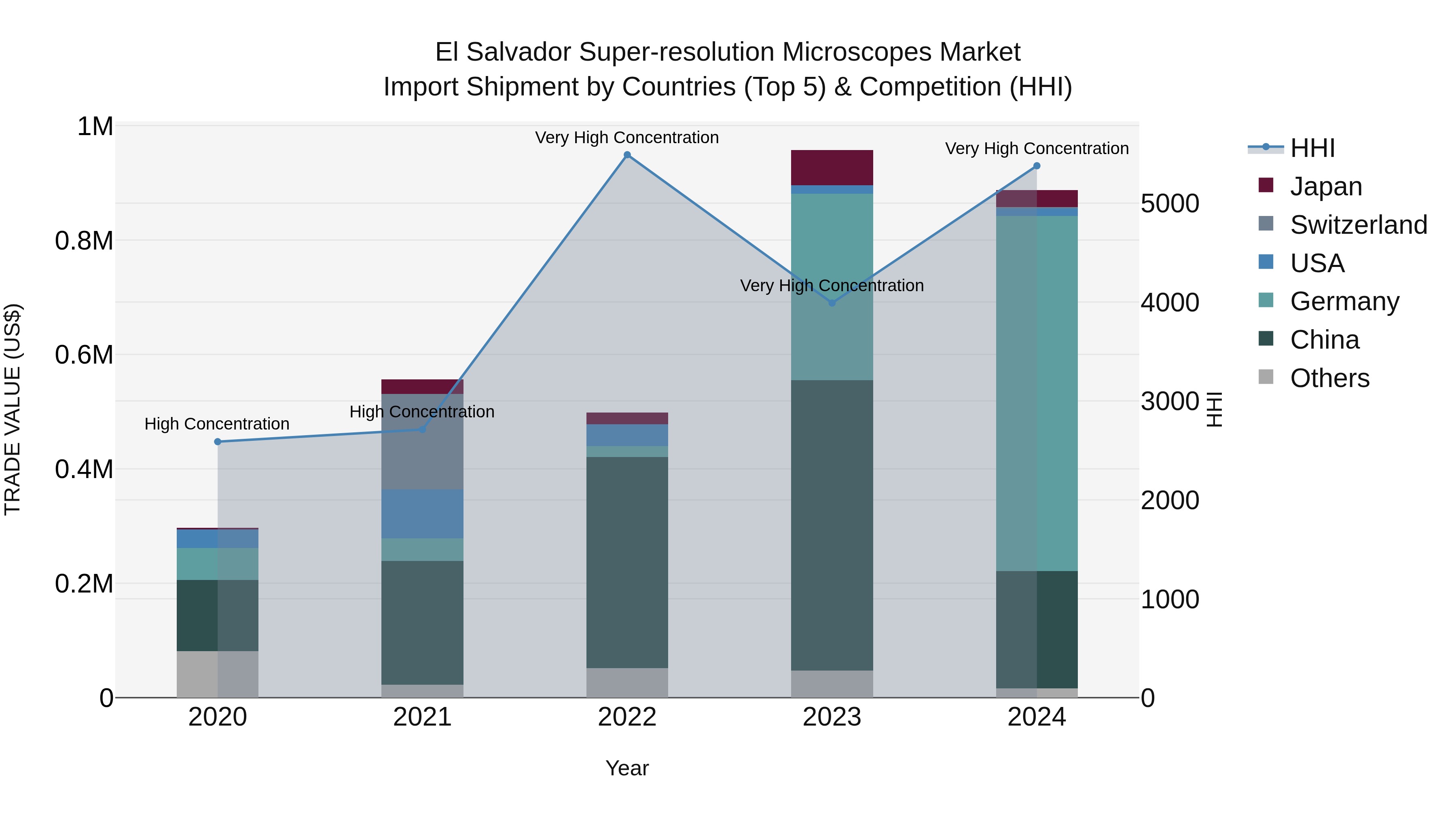 El Salvador Super Resolution Microscopes Market Top 5 Importing Countries and Market Competition (HHI) Analysis