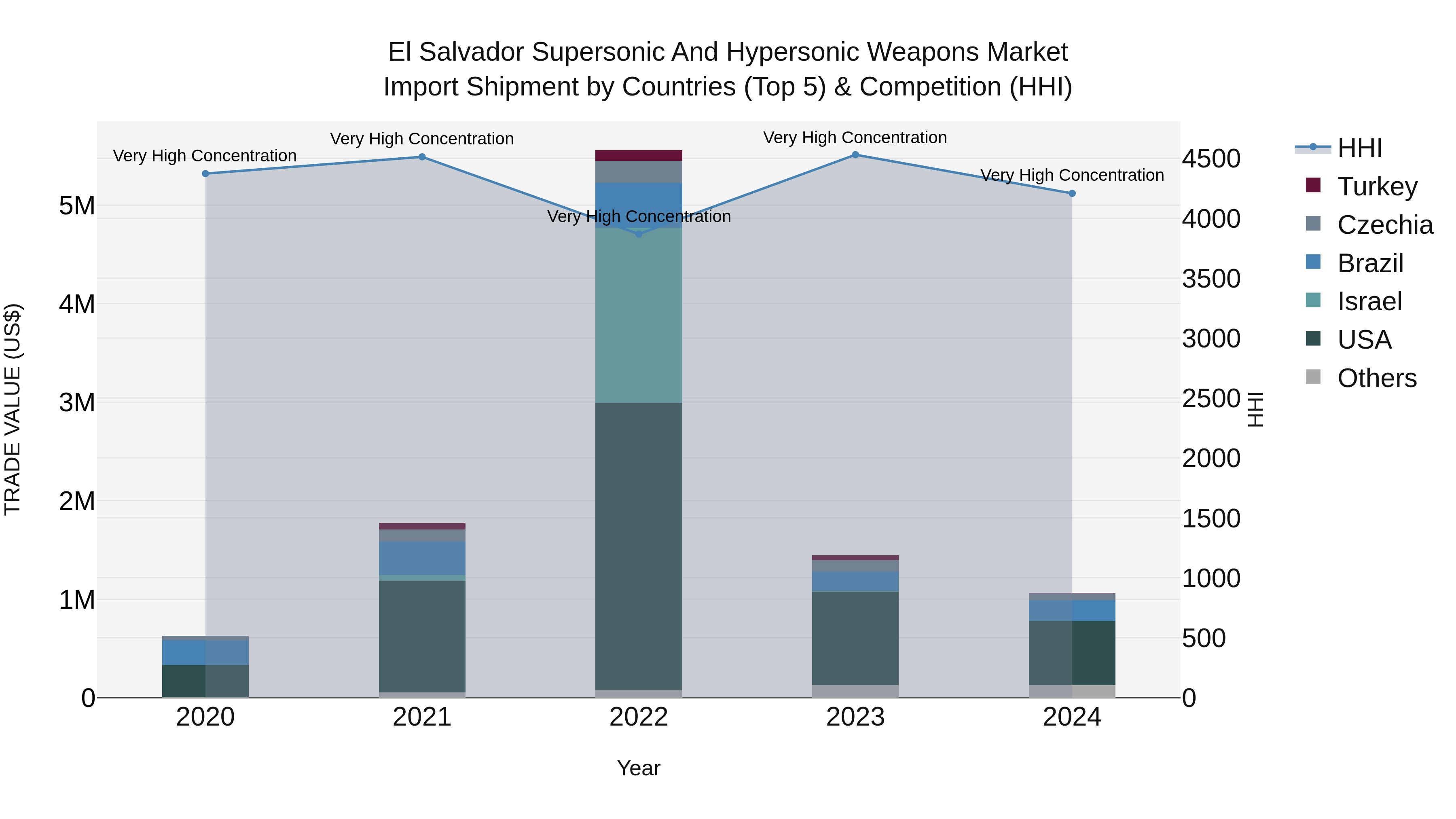 El Salvador Supersonic And Hypersonic Weapons Market Top 5 Importing Countries and Market Competition (HHI) Analysis