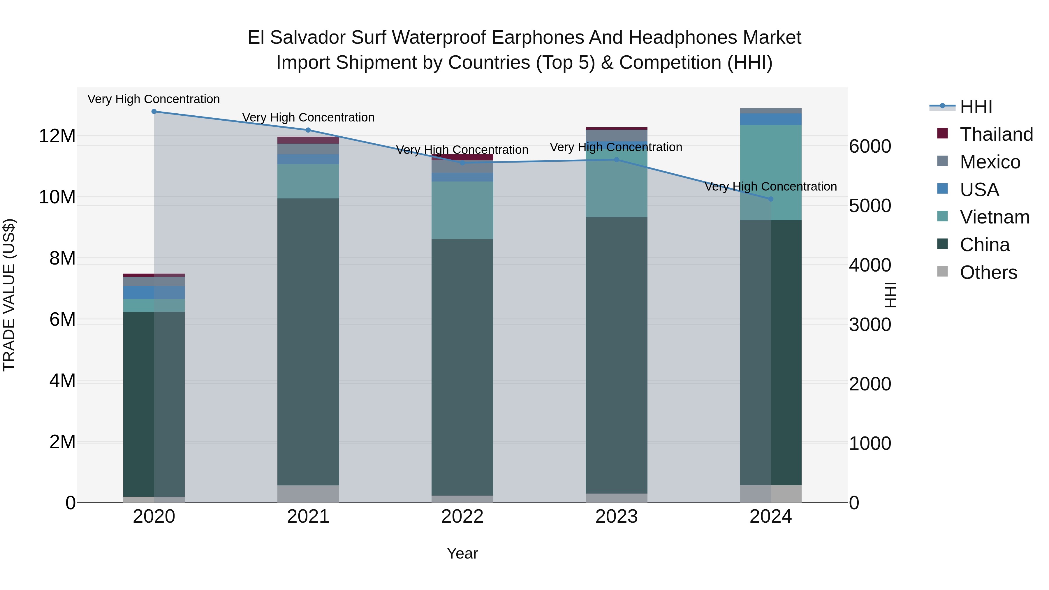 El Salvador Surf Waterproof Earphones And Headphones Market Top 5 Importing Countries and Market Competition (HHI) Analysis