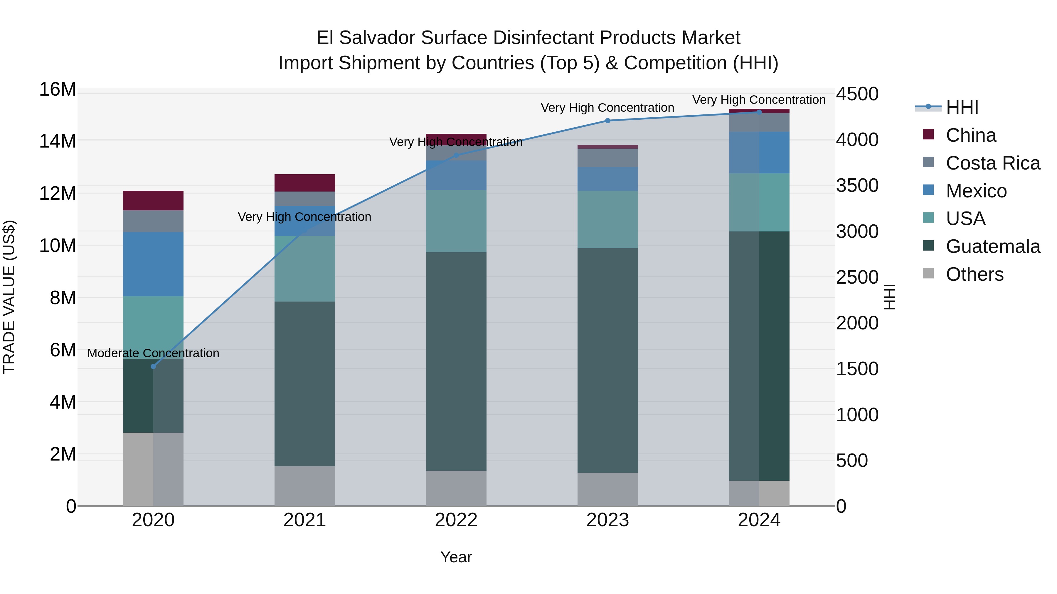 El Salvador Surface Disinfectant Products Market Top 5 Importing Countries and Market Competition (HHI) Analysis