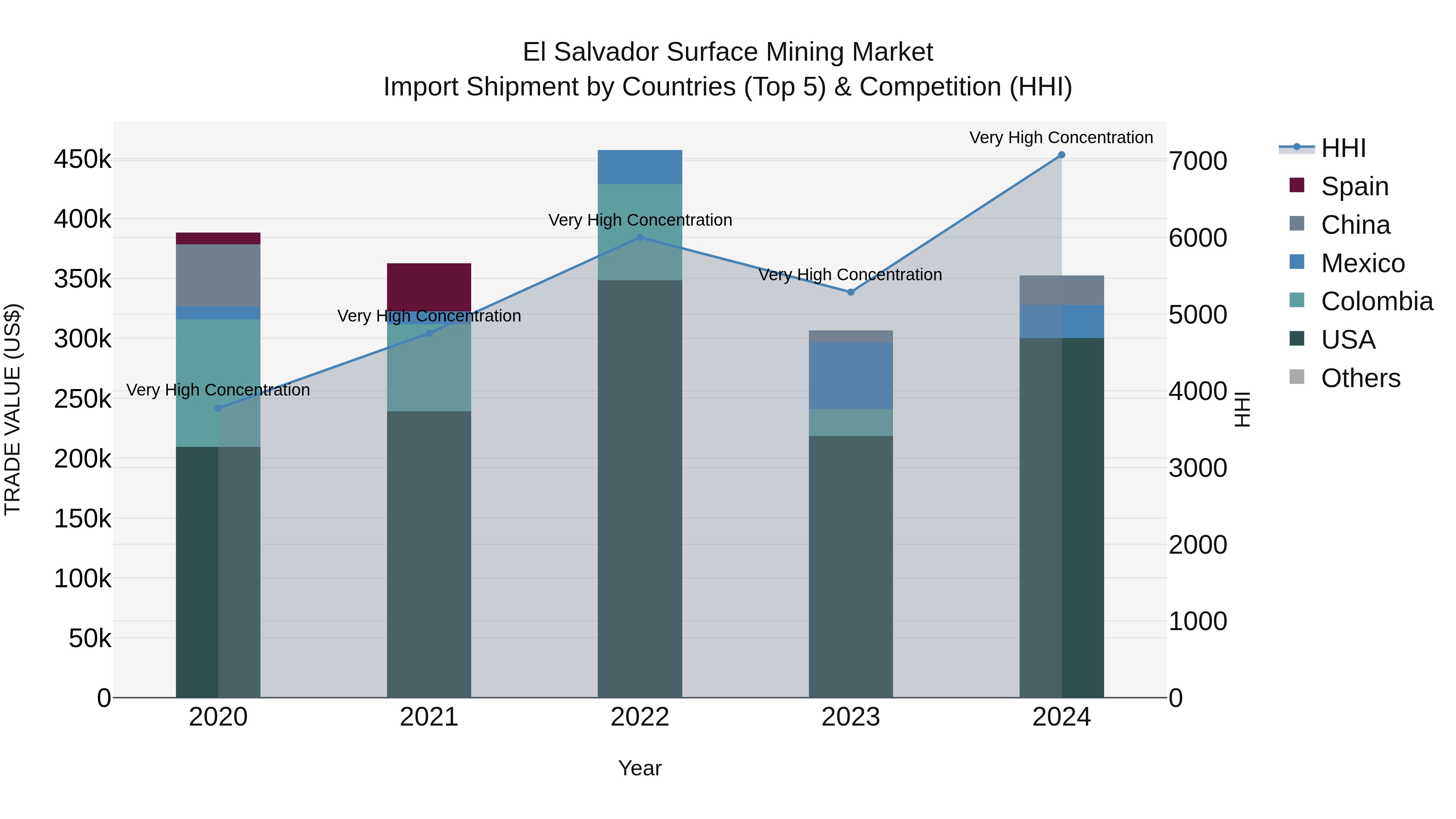 El Salvador Surface Mining Market Top 5 Importing Countries and Market Competition (HHI) Analysis