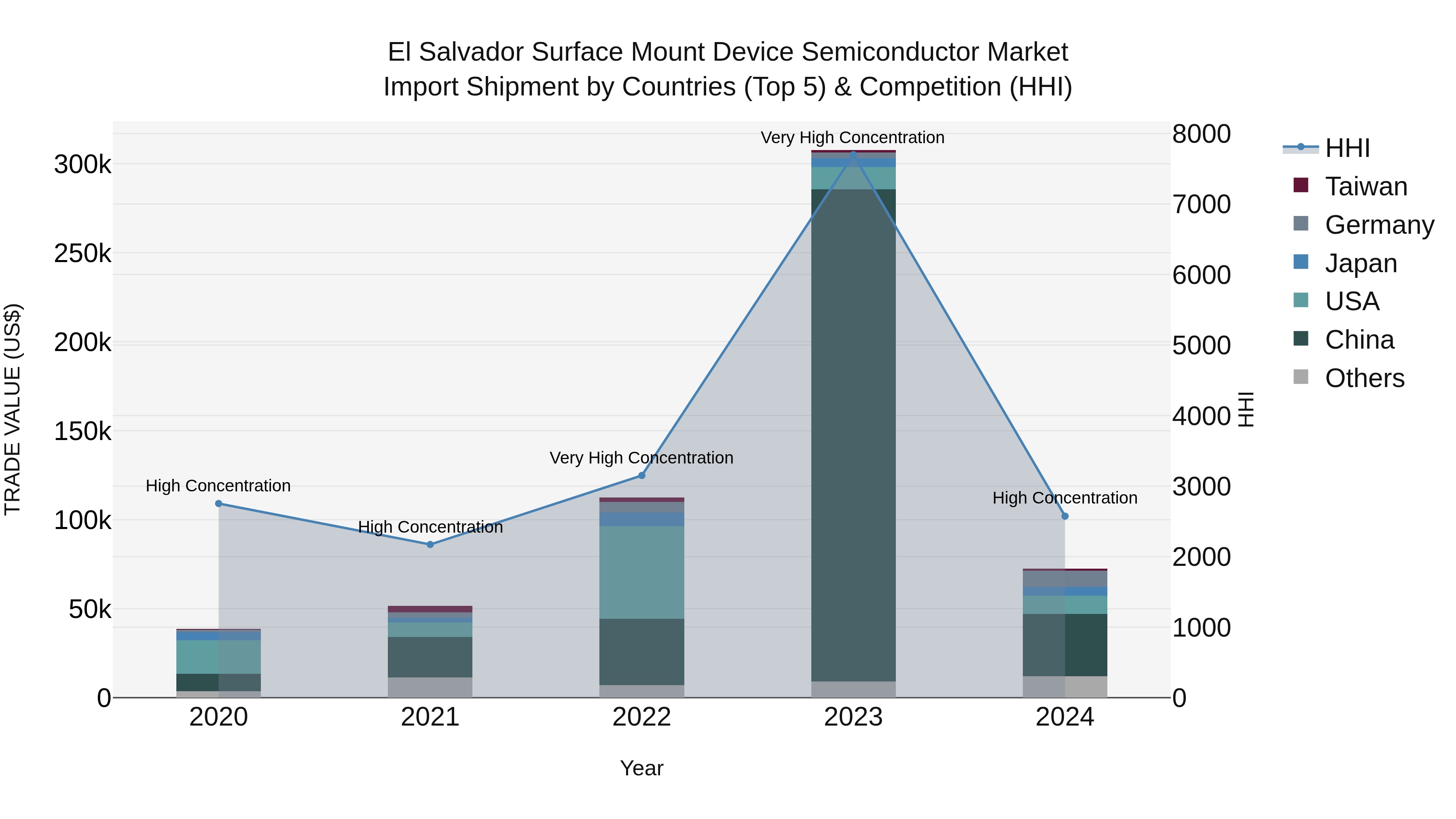El Salvador Surface Mount Device Semiconductor Market Top 5 Importing Countries and Market Competition (HHI) Analysis