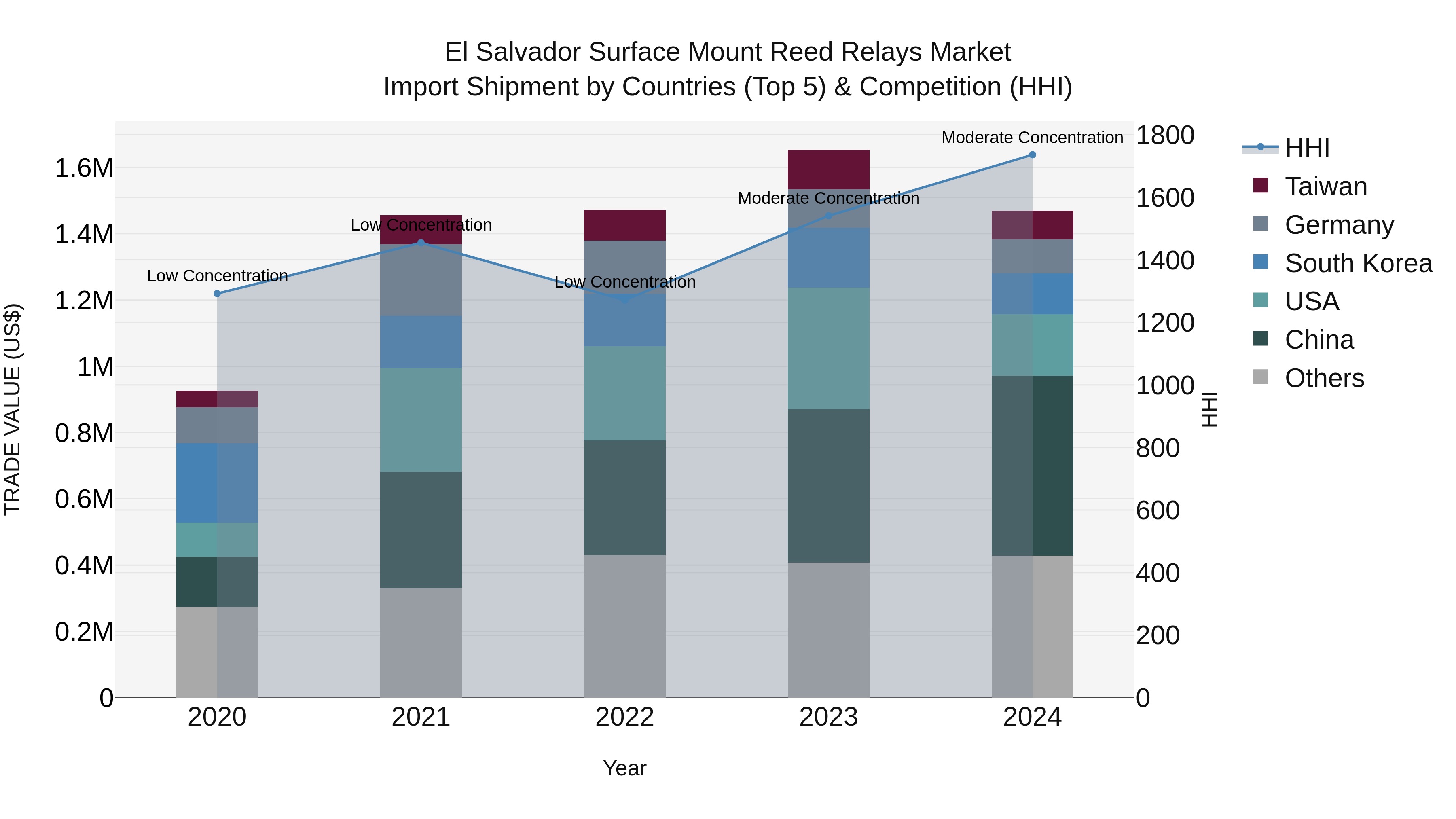 El Salvador Surface Mount Reed Relays Market Top 5 Importing Countries and Market Competition (HHI) Analysis