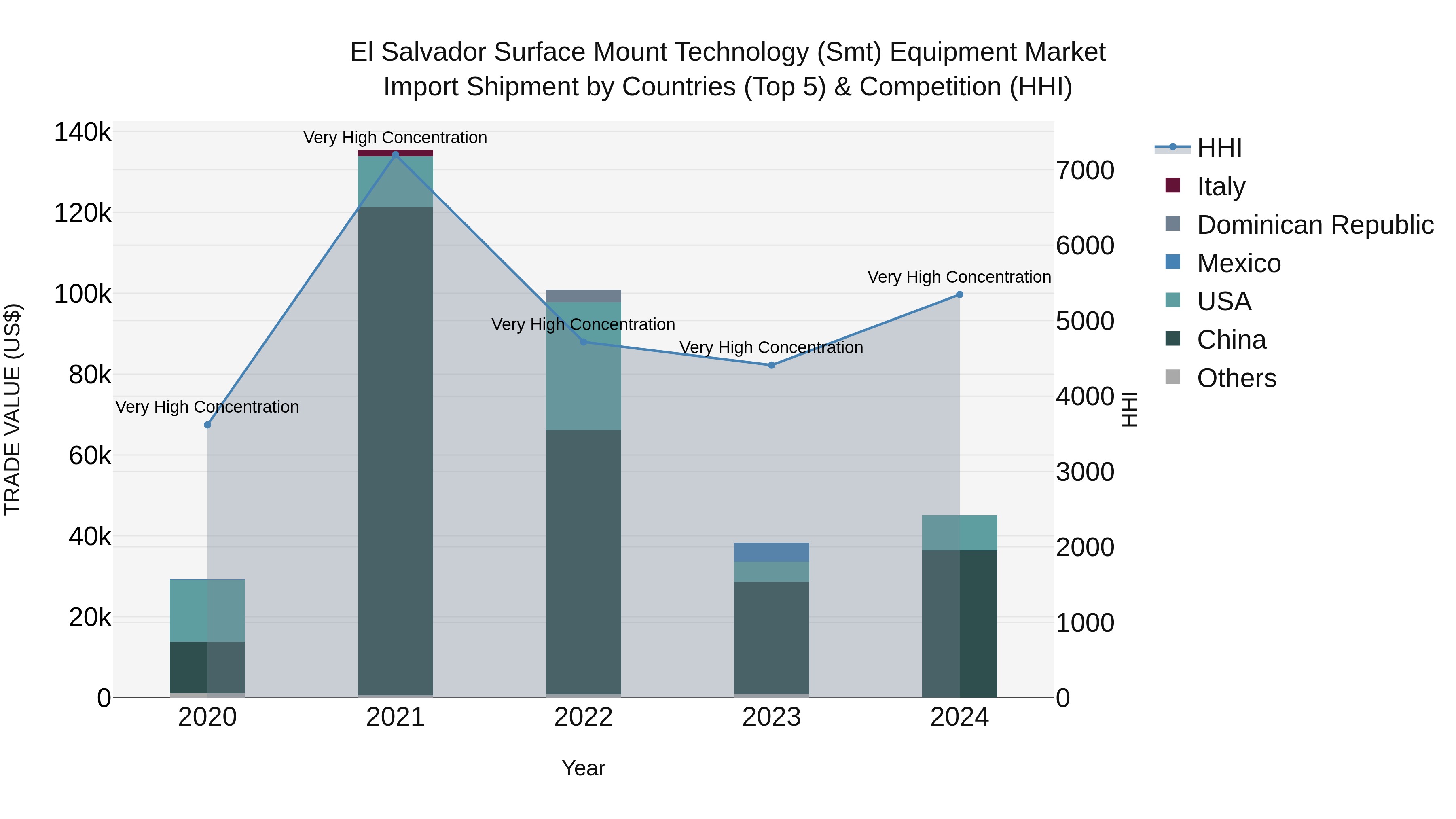 El Salvador Surface Mount Technology Smt Equipment Market Top 5 Importing Countries and Market Competition (HHI) Analysis