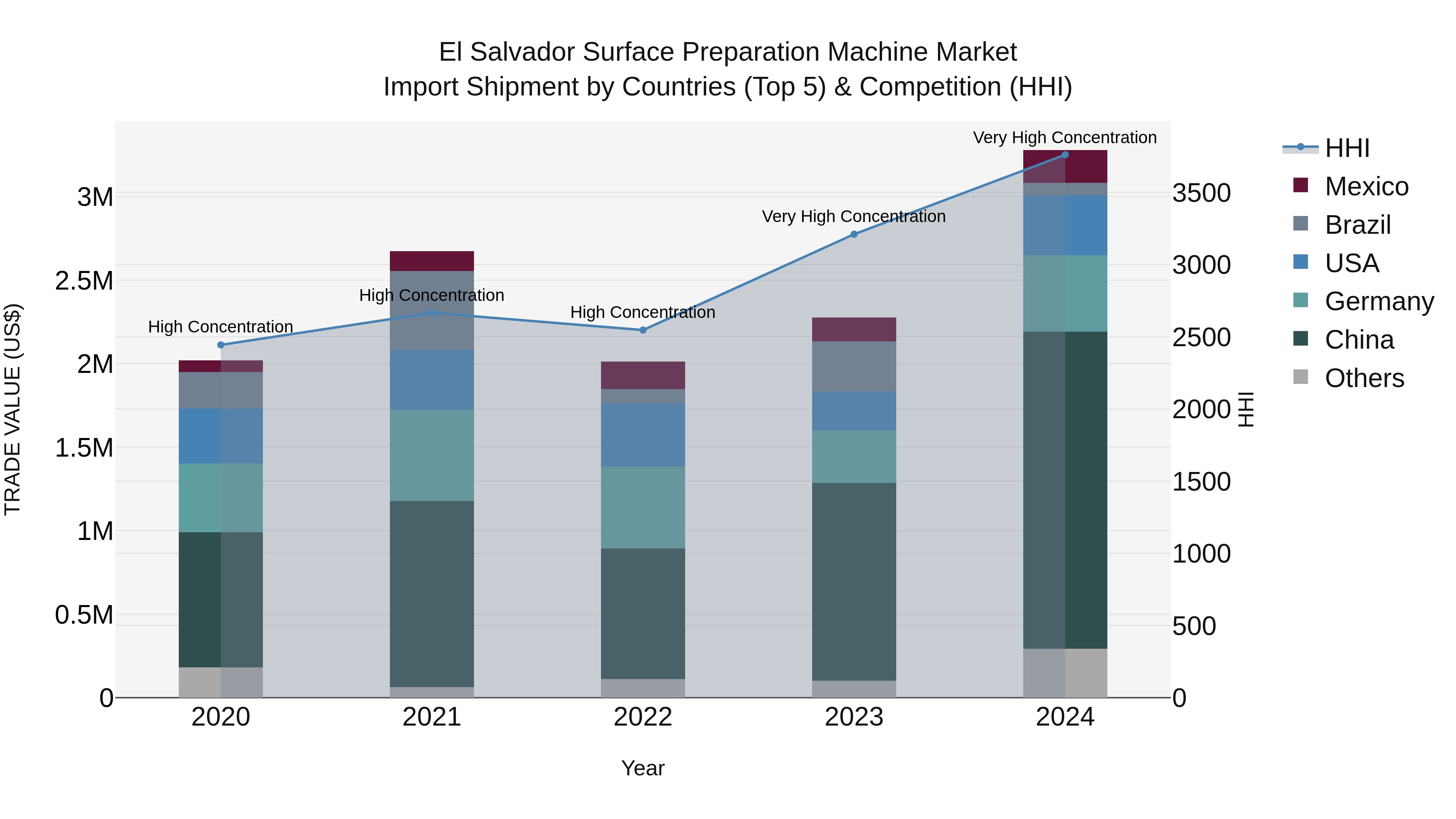 El Salvador Surface Preparation Machine Market Top 5 Importing Countries and Market Competition (HHI) Analysis