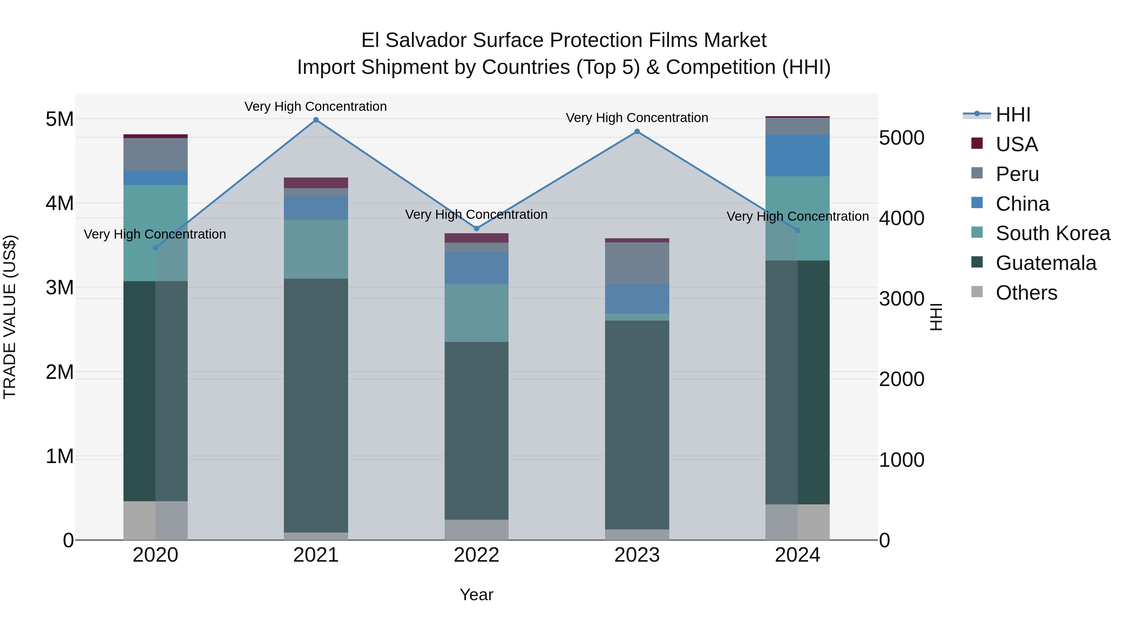 El Salvador Surface Protection Films Market Top 5 Importing Countries and Market Competition (HHI) Analysis