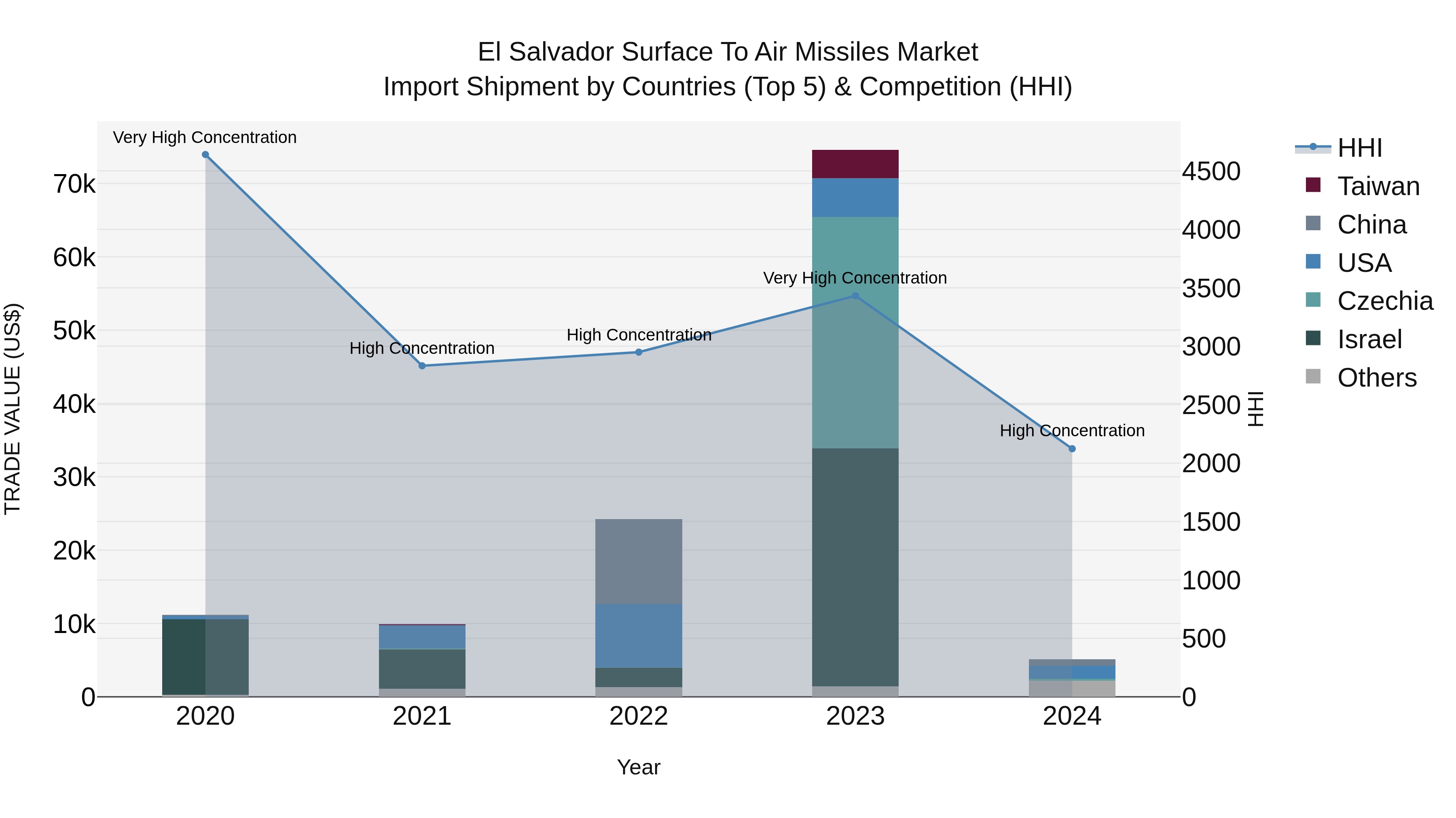 El Salvador Surface To Air Missiles Market Top 5 Importing Countries and Market Competition (HHI) Analysis