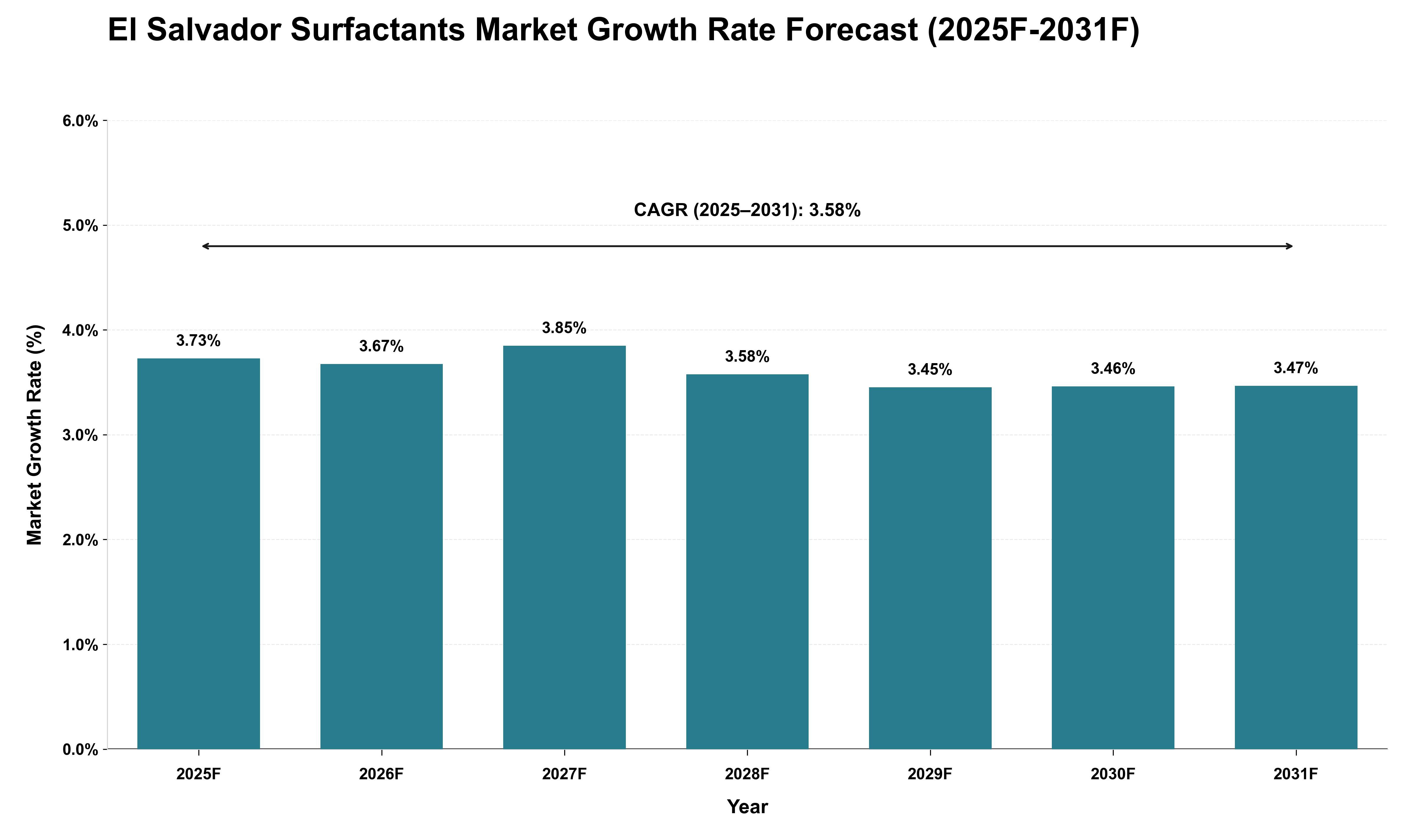 El Salvador Surfactants Market Growth Rate Analysis (2025 - 2031)