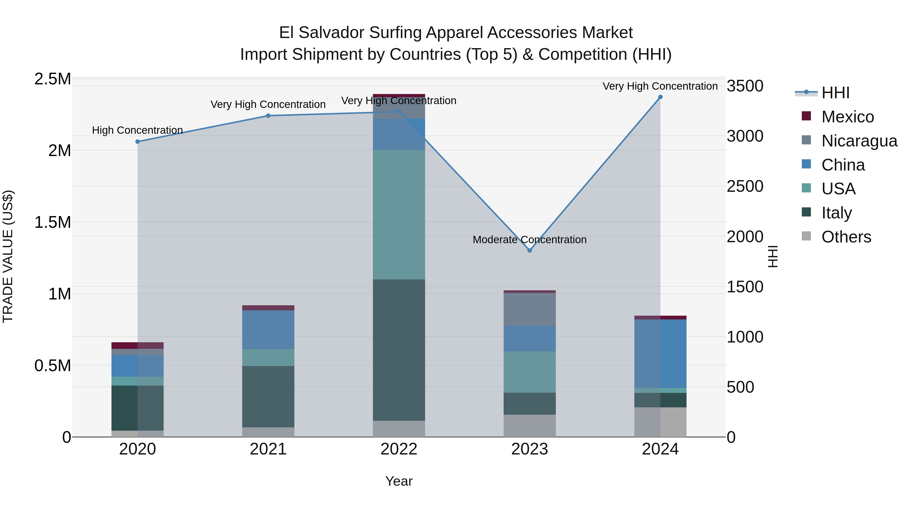El Salvador Surfing Apparel Accessories Market Top 5 Importing Countries and Market Competition (HHI) Analysis