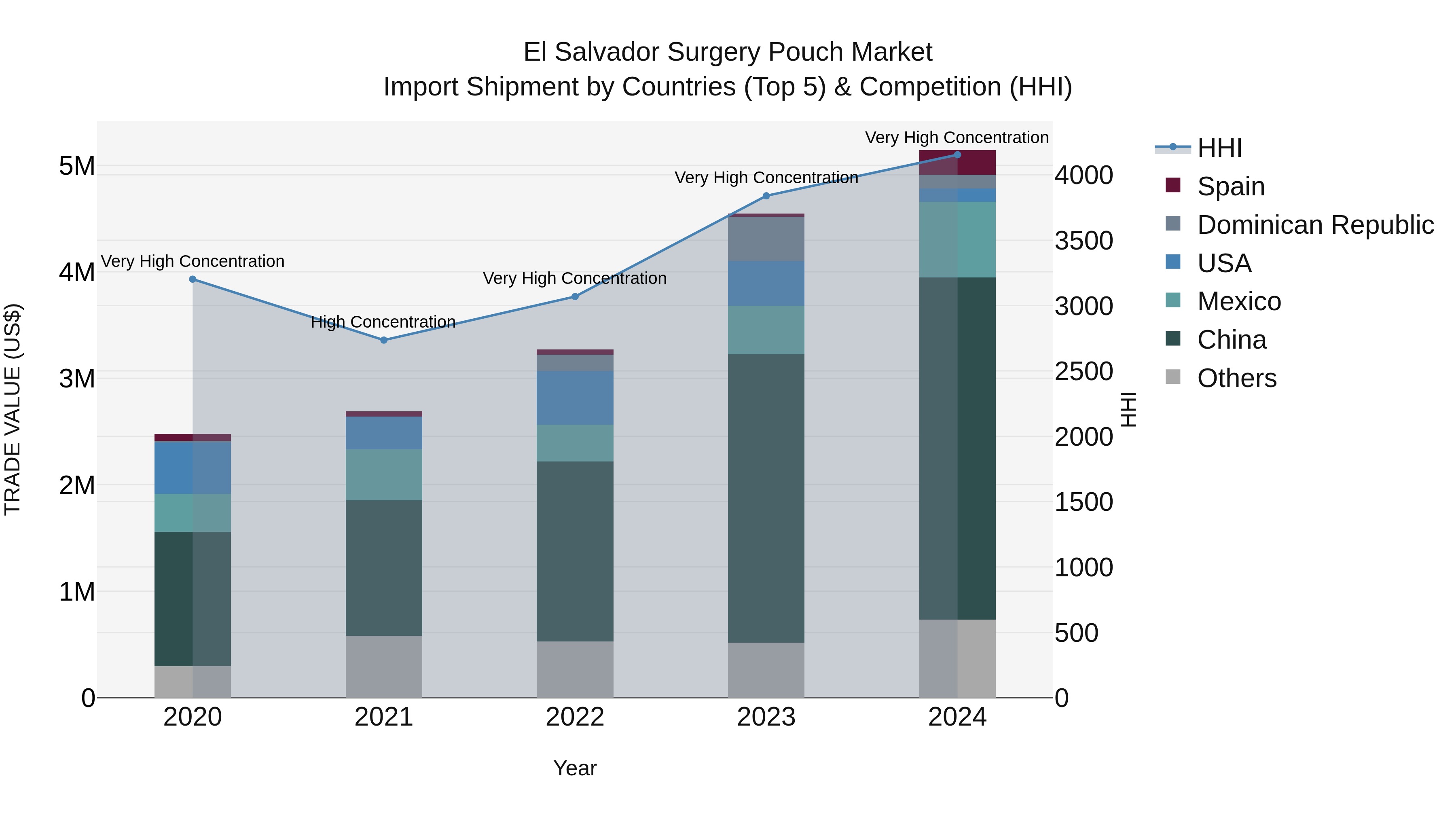 El Salvador Surgery Pouch Market Top 5 Importing Countries and Market Competition (HHI) Analysis