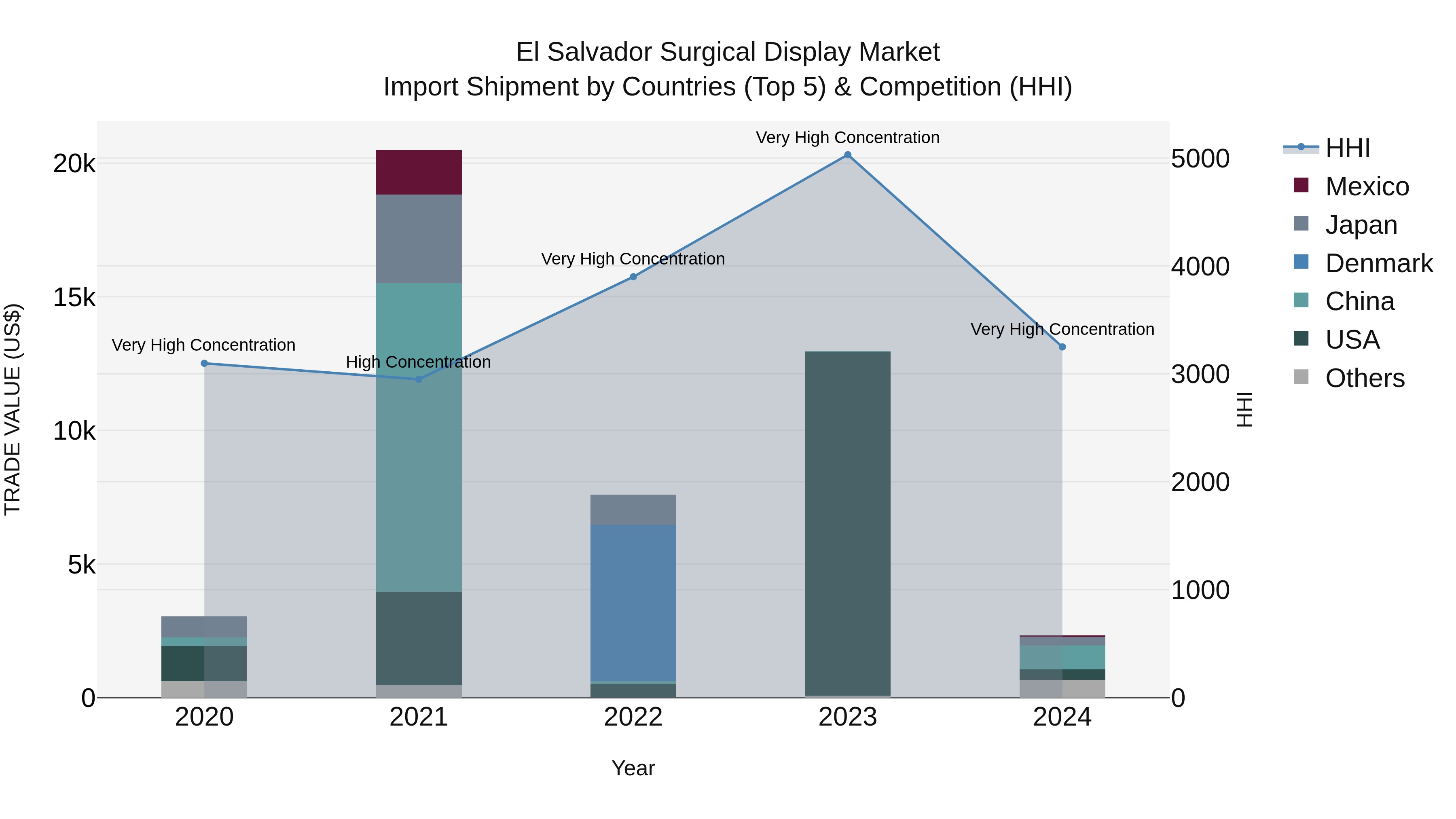 El Salvador Surgical Display Market Top 5 Importing Countries and Market Competition (HHI) Analysis