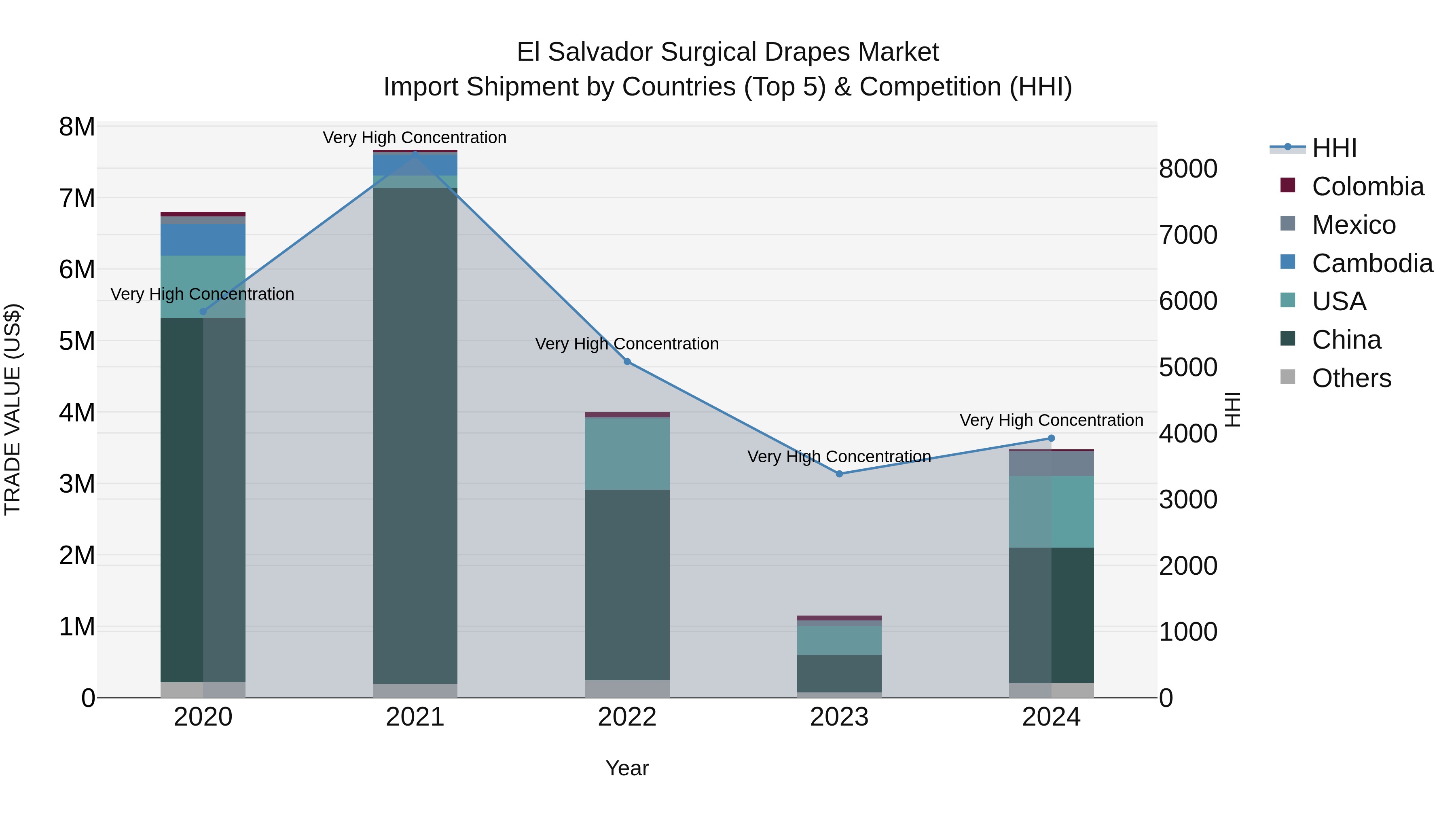 El Salvador Surgical Drapes Market Top 5 Importing Countries and Market Competition (HHI) Analysis