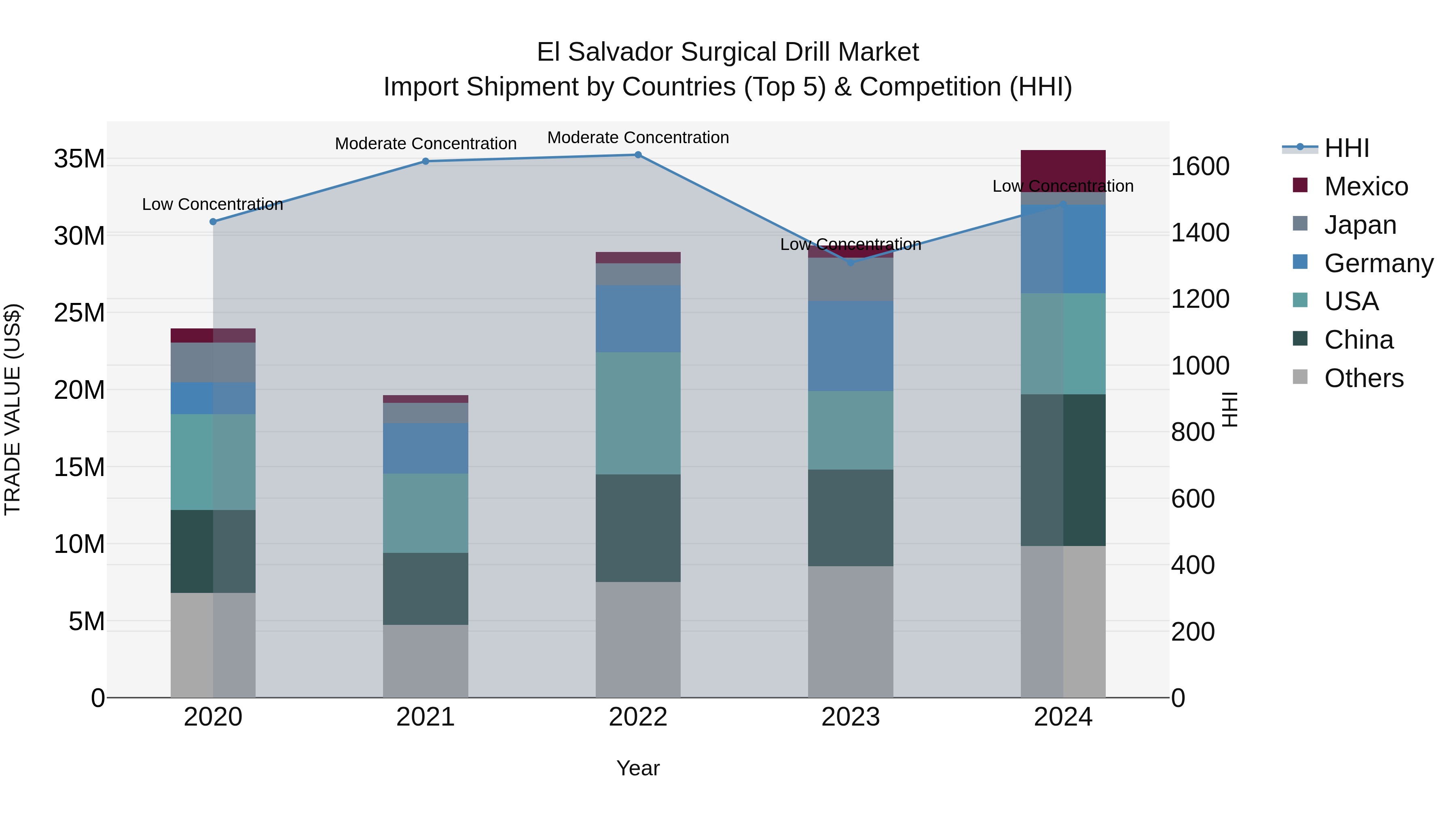 El Salvador Surgical Drill Market Top 5 Importing Countries and Market Competition (HHI) Analysis