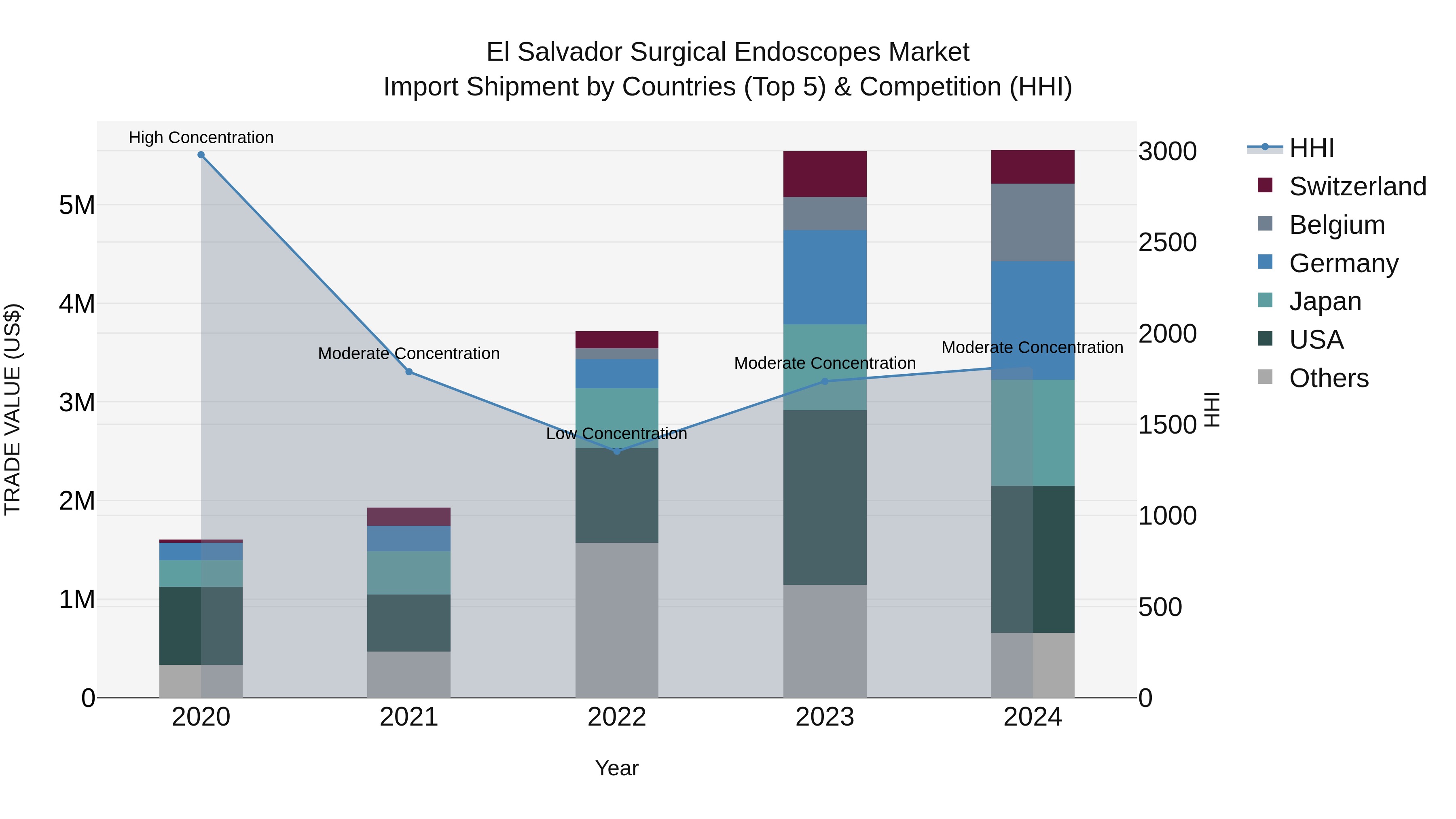 El Salvador Surgical Endoscopes Market Top 5 Importing Countries and Market Competition (HHI) Analysis