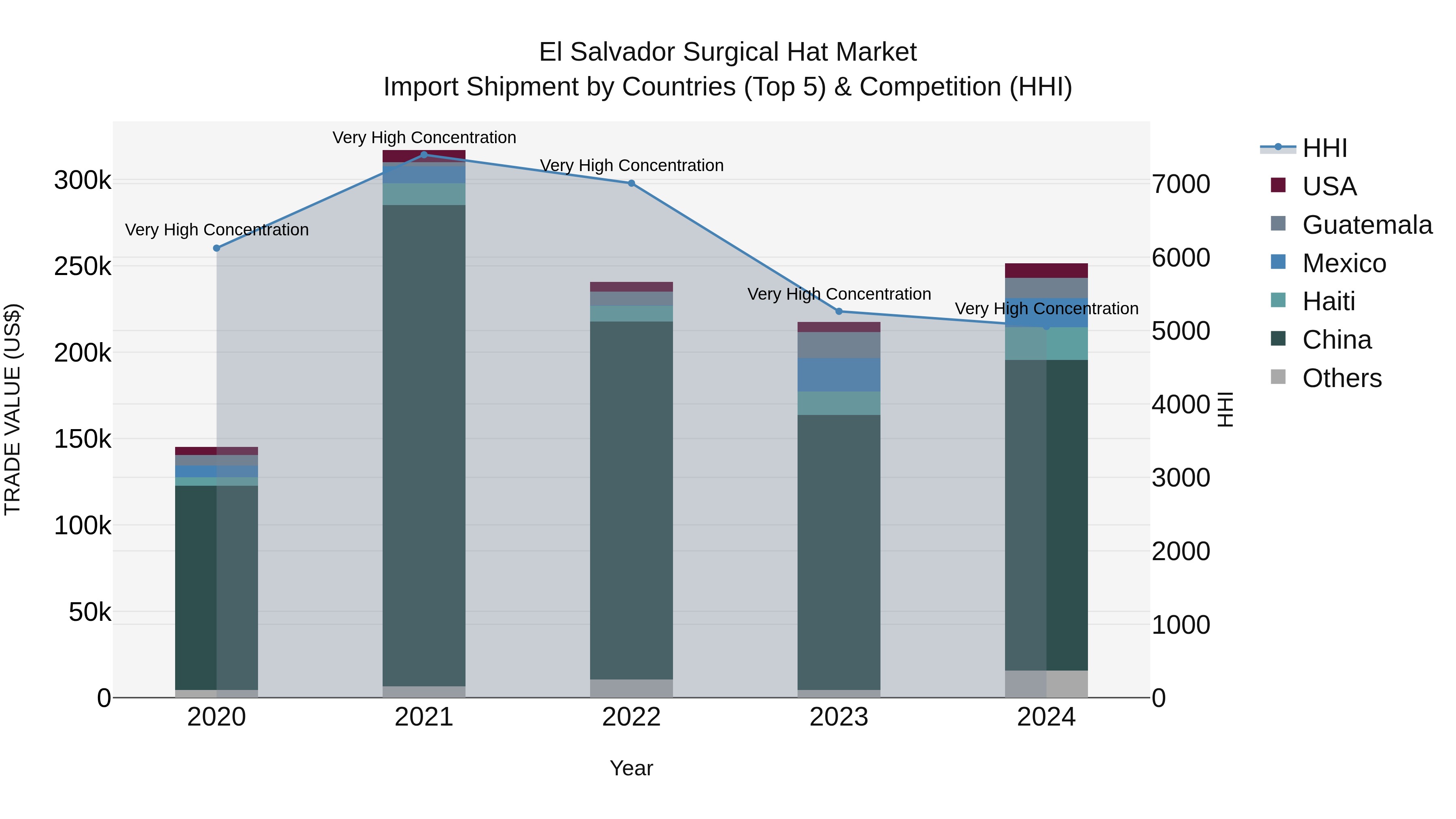 El Salvador Surgical Hat Market Top 5 Importing Countries and Market Competition (HHI) Analysis