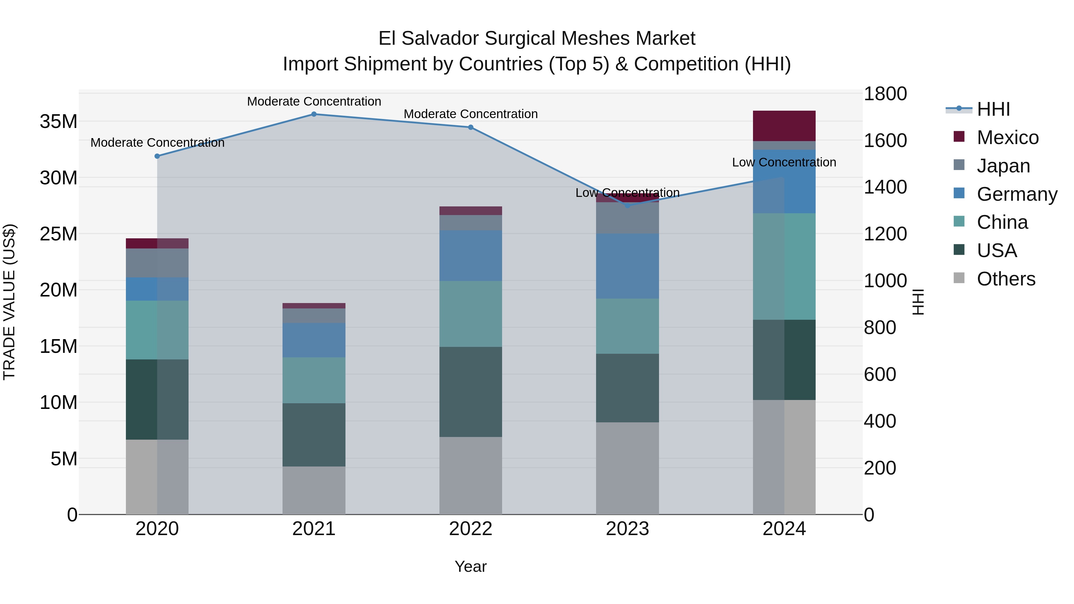 El Salvador Surgical Meshes Market Top 5 Importing Countries and Market Competition (HHI) Analysis