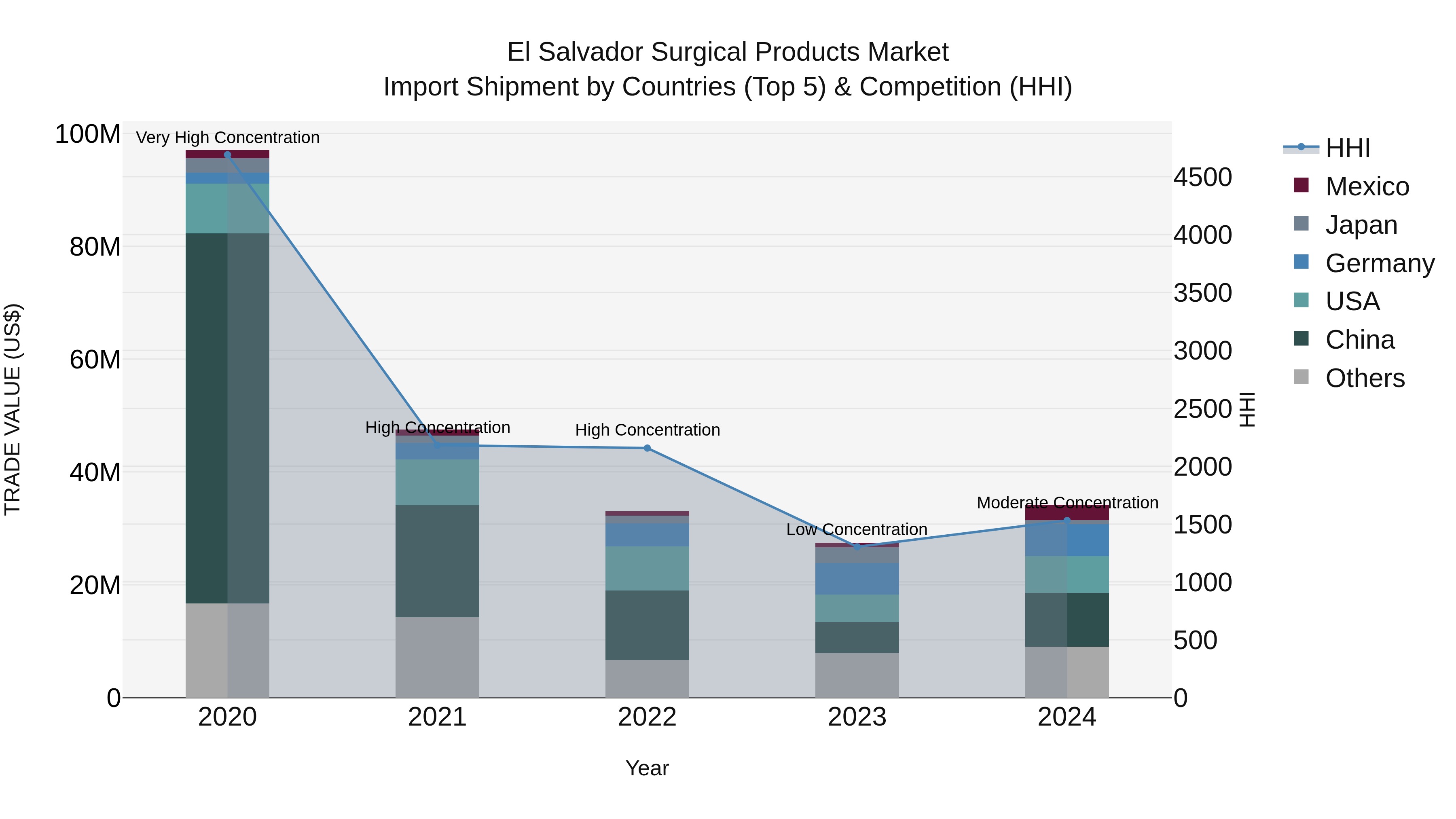 El Salvador Surgical Products Market Top 5 Importing Countries and Market Competition (HHI) Analysis