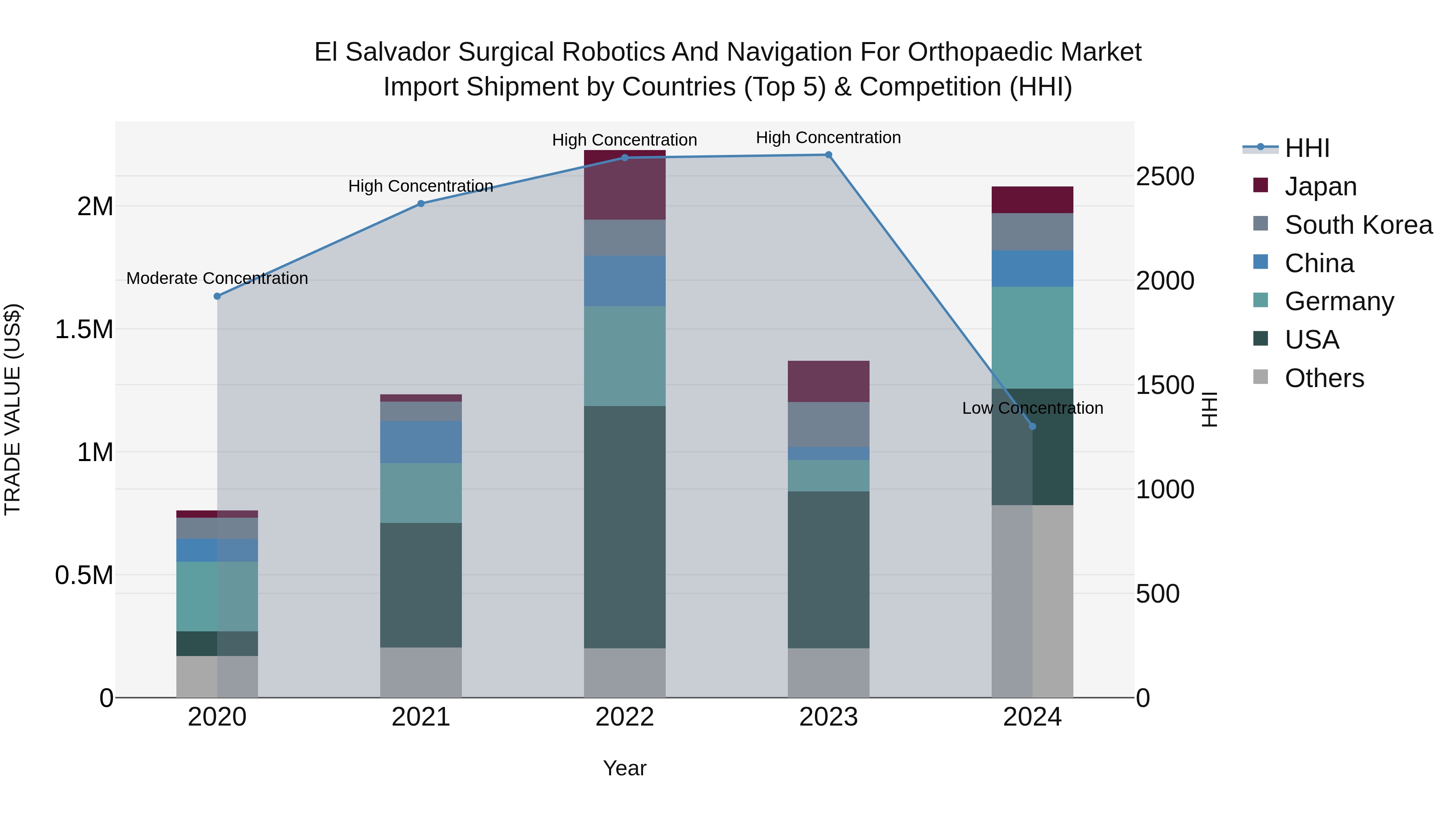 El Salvador Surgical Robotics And Navigation For Orthopaedic Market Top 5 Importing Countries and Market Competition (HHI) Analysis