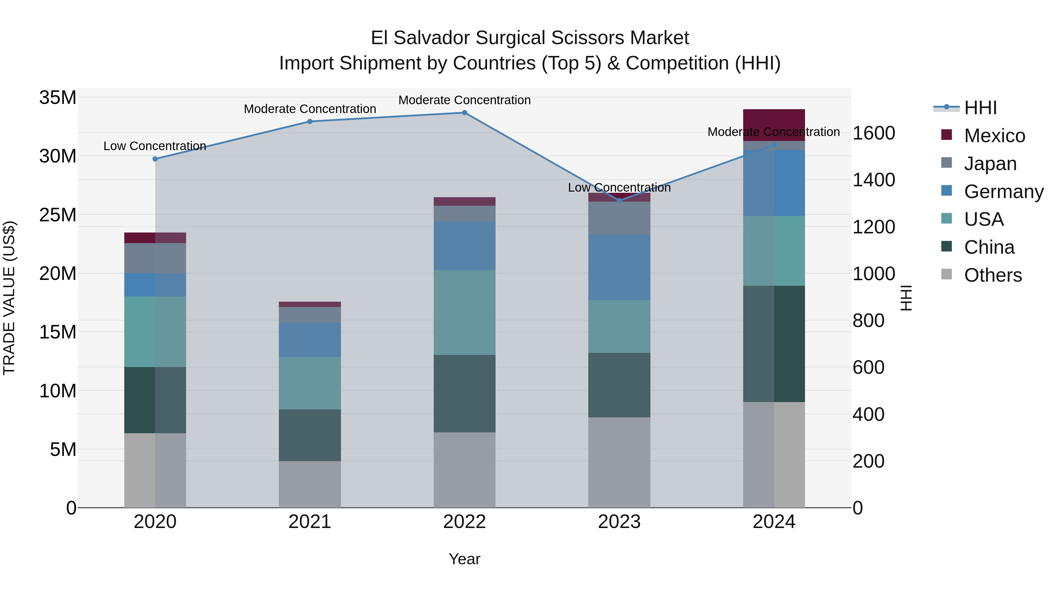 El Salvador Surgical Scissors Market Top 5 Importing Countries and Market Competition (HHI) Analysis