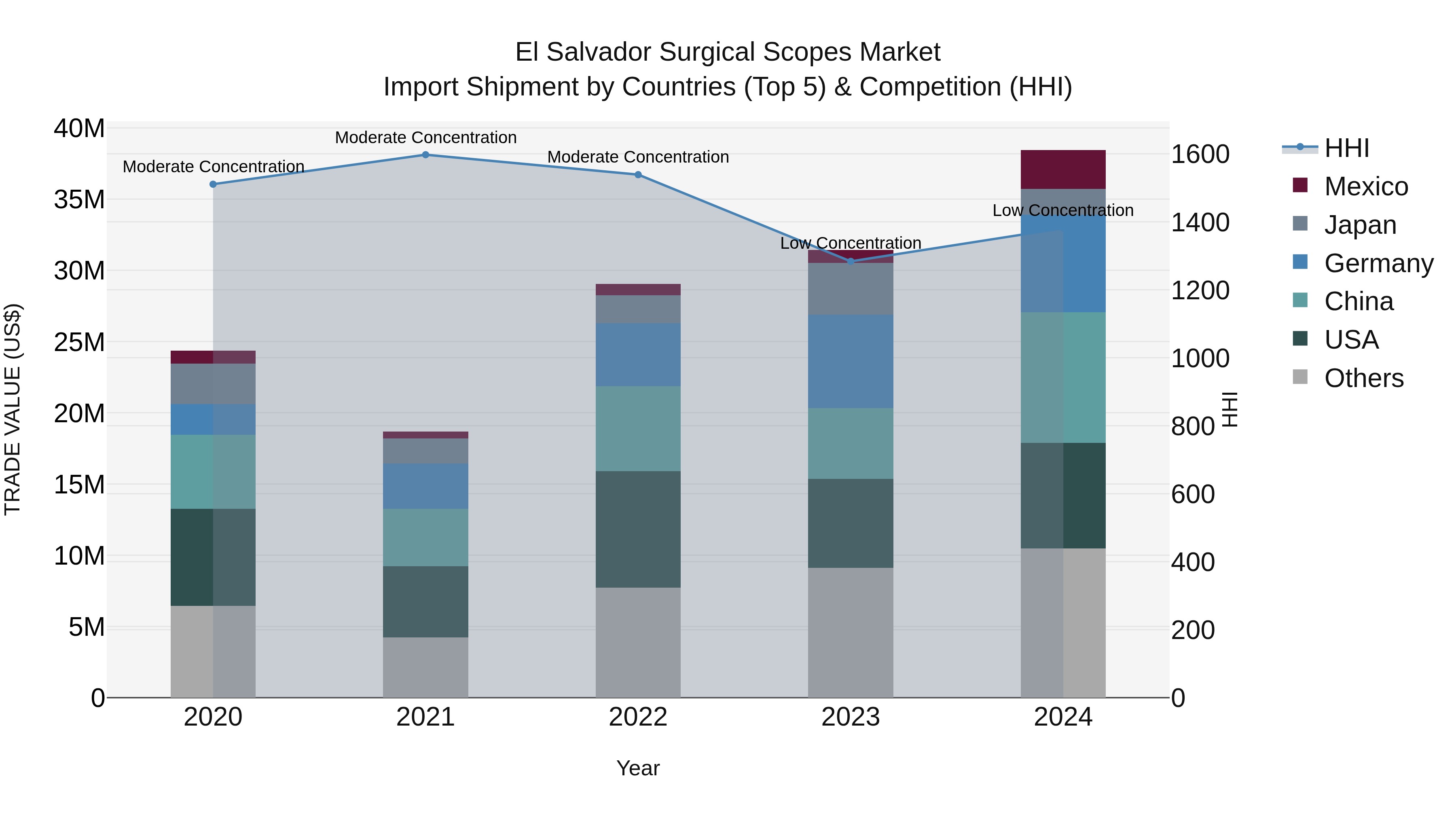 El Salvador Surgical Scopes Market Top 5 Importing Countries and Market Competition (HHI) Analysis