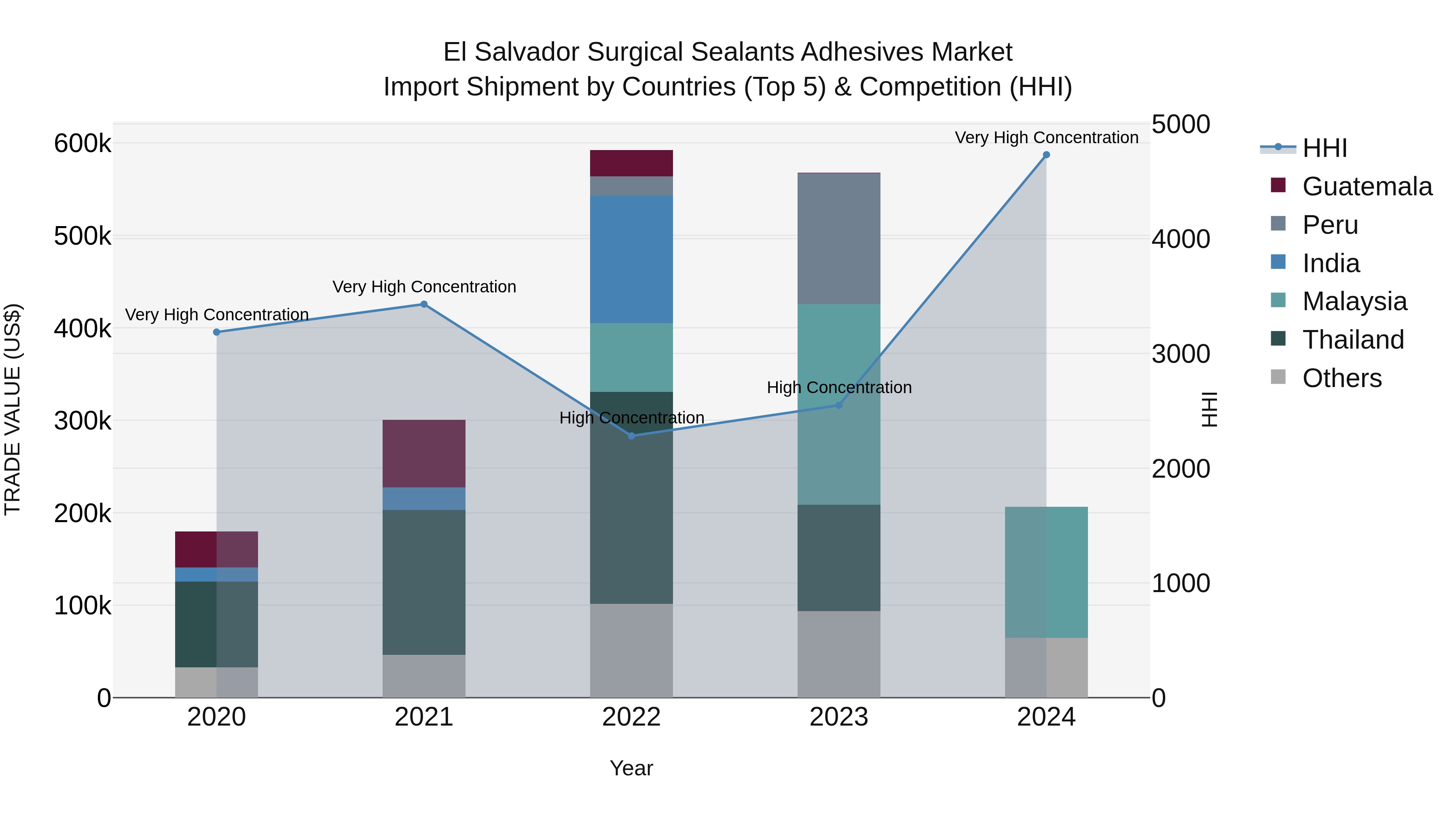El Salvador Surgical Sealants Adhesives Market Top 5 Importing Countries and Market Competition (HHI) Analysis