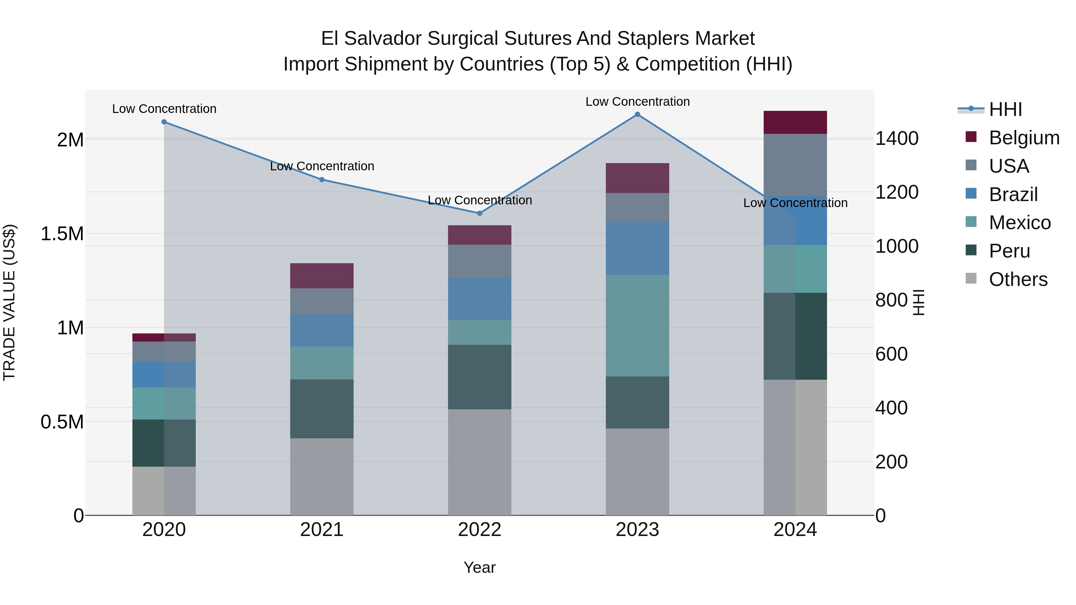 El Salvador Surgical Sutures And Staplers Market Top 5 Importing Countries and Market Competition (HHI) Analysis