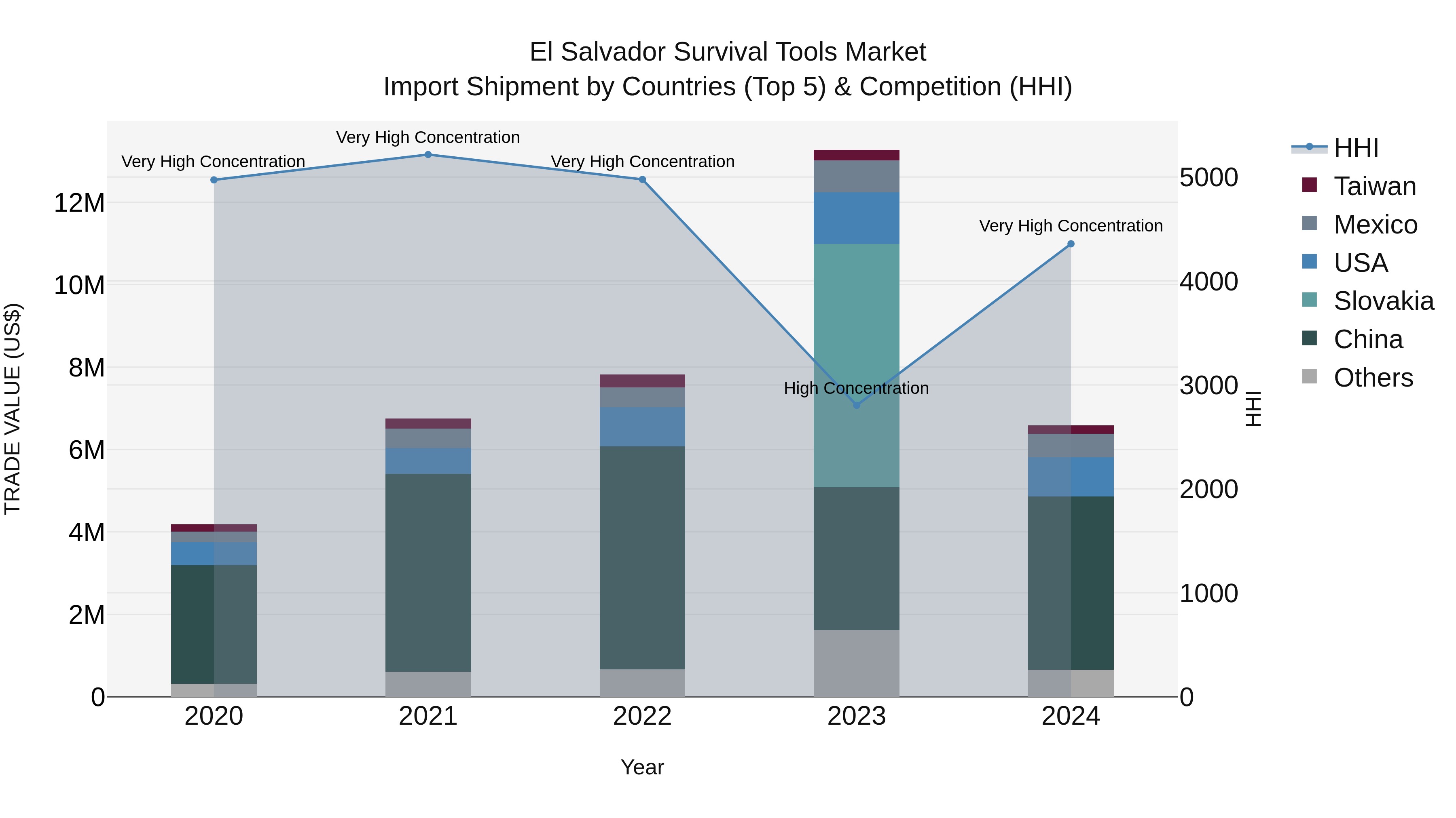 El Salvador Survival Tools Market Top 5 Importing Countries and Market Competition (HHI) Analysis