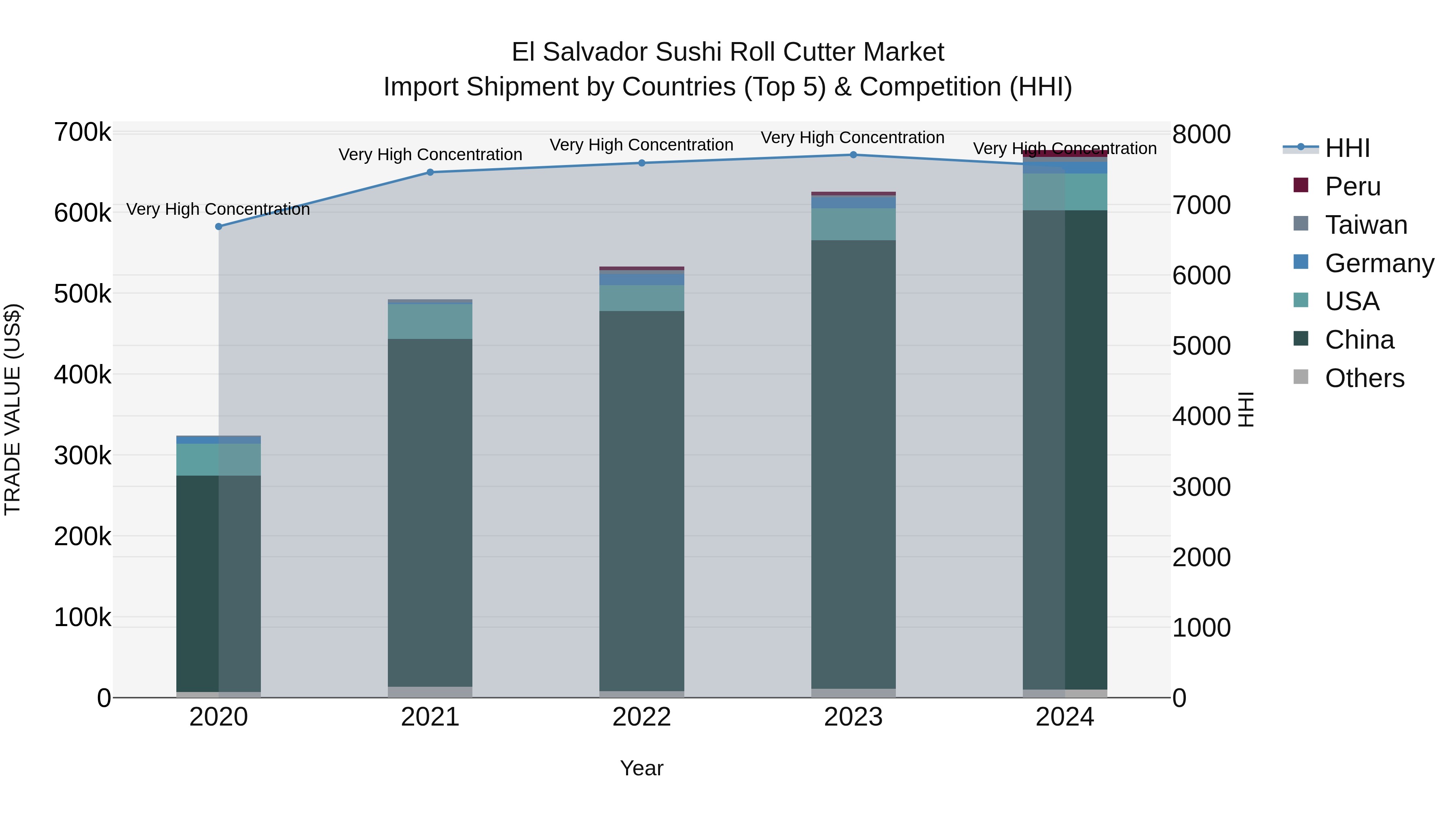 El Salvador Sushi Roll Cutter Market Top 5 Importing Countries and Market Competition (HHI) Analysis