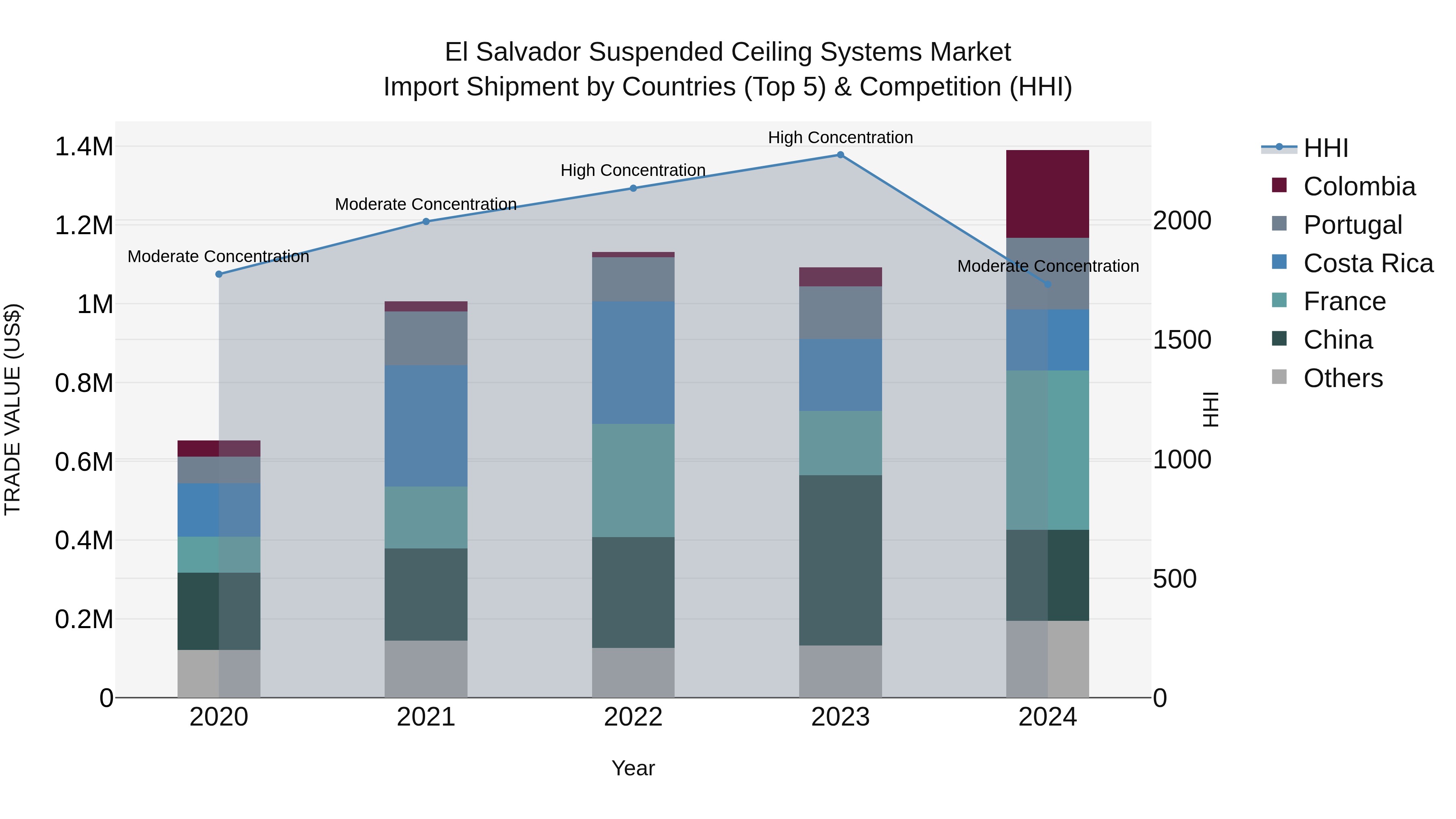 El Salvador Suspended Ceiling Systems Market Top 5 Importing Countries and Market Competition (HHI) Analysis