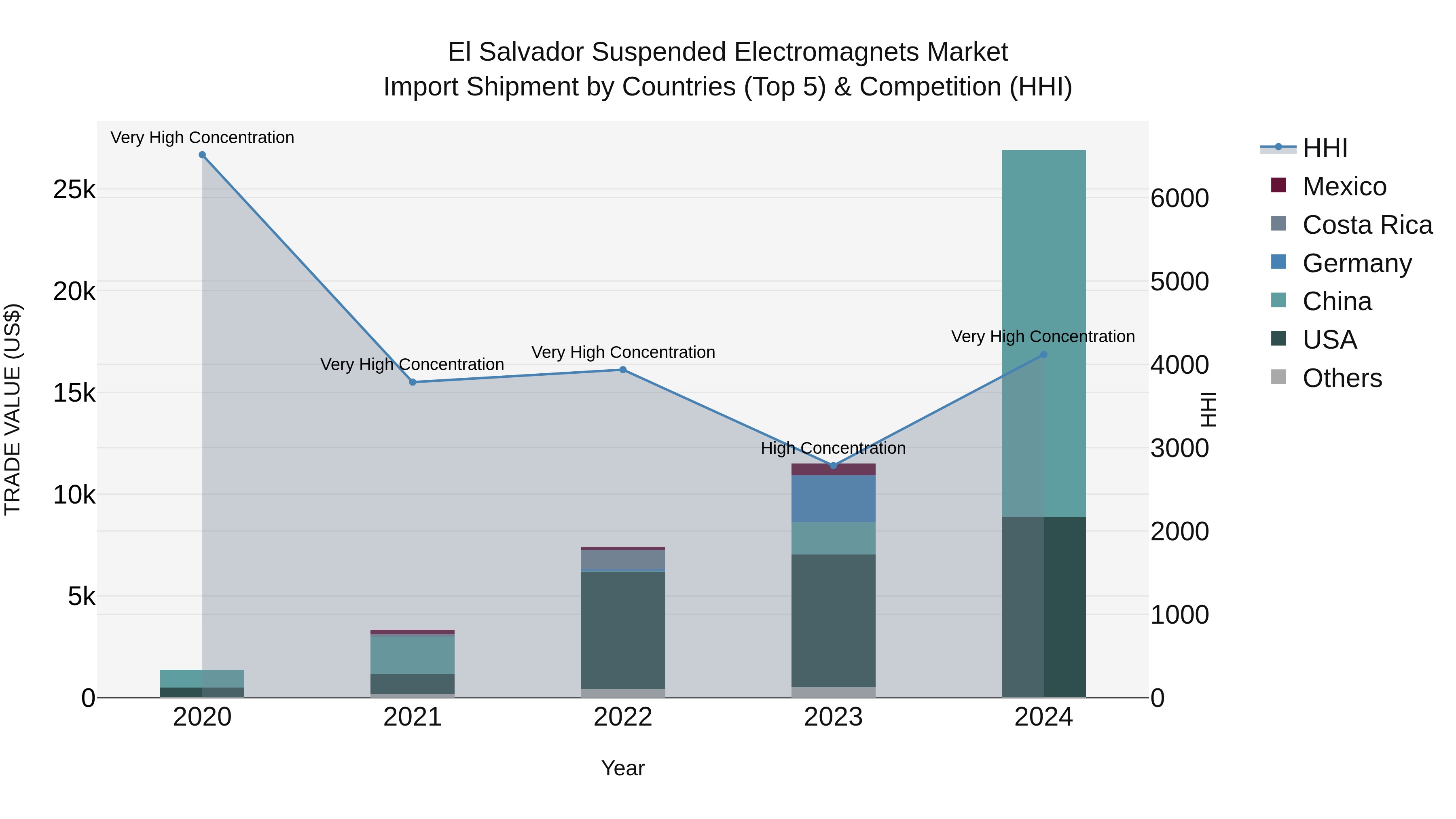 El Salvador Suspended Electromagnets Market Top 5 Importing Countries and Market Competition (HHI) Analysis