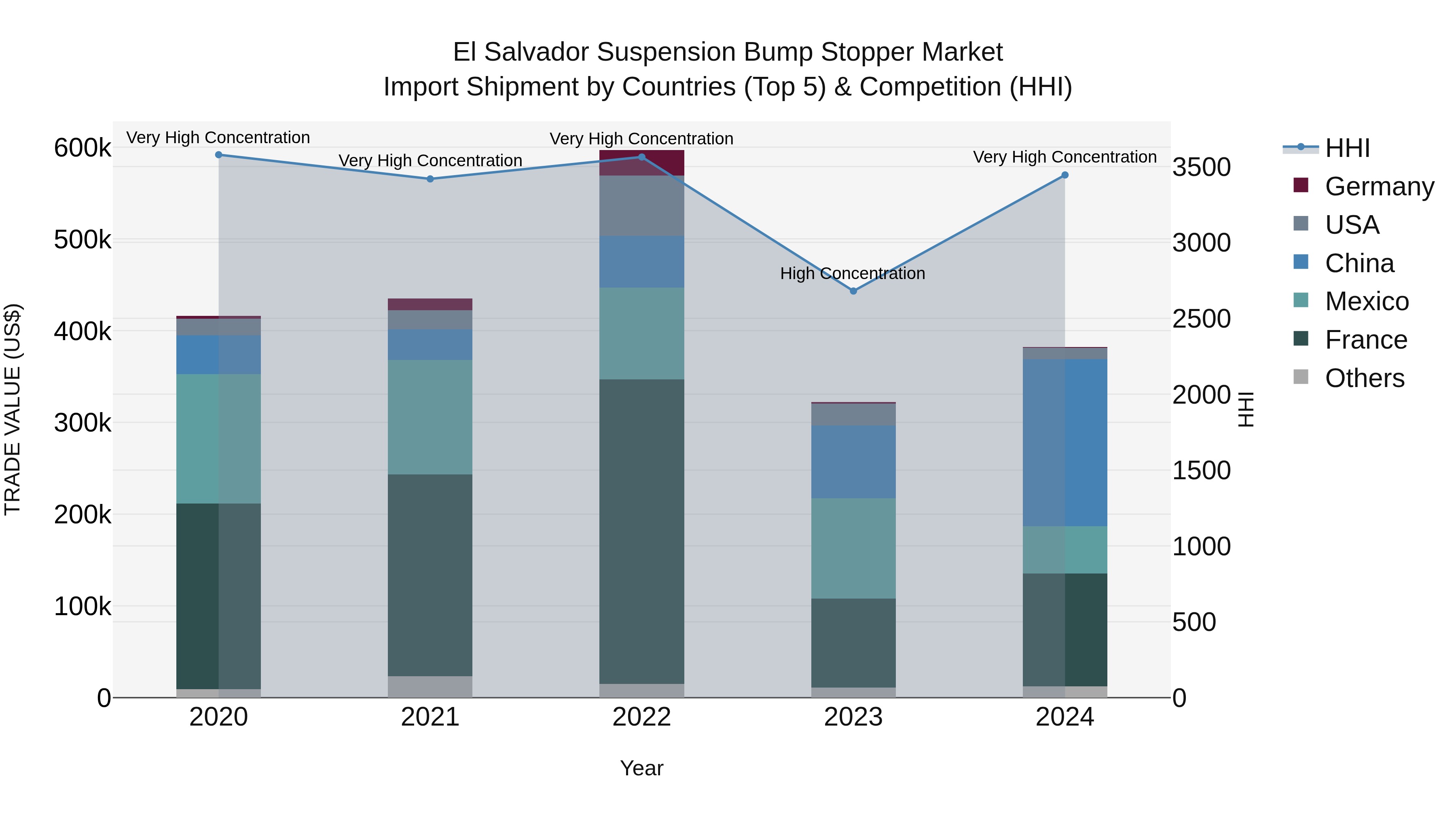 El Salvador Suspension Bump Stopper Market Top 5 Importing Countries and Market Competition (HHI) Analysis