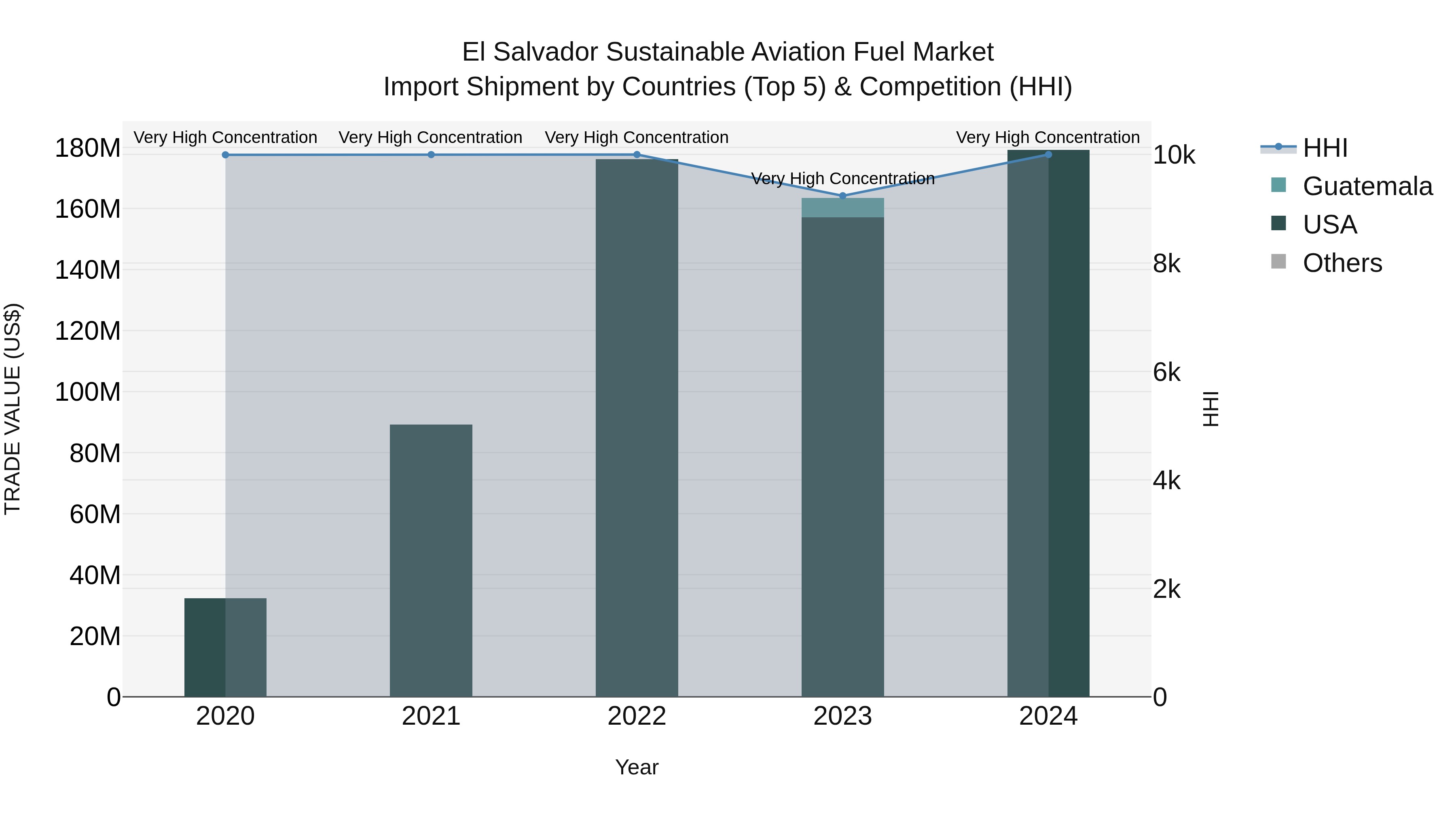 El Salvador Sustainable Aviation Fuel Market Top 5 Importing Countries and Market Competition (HHI) Analysis