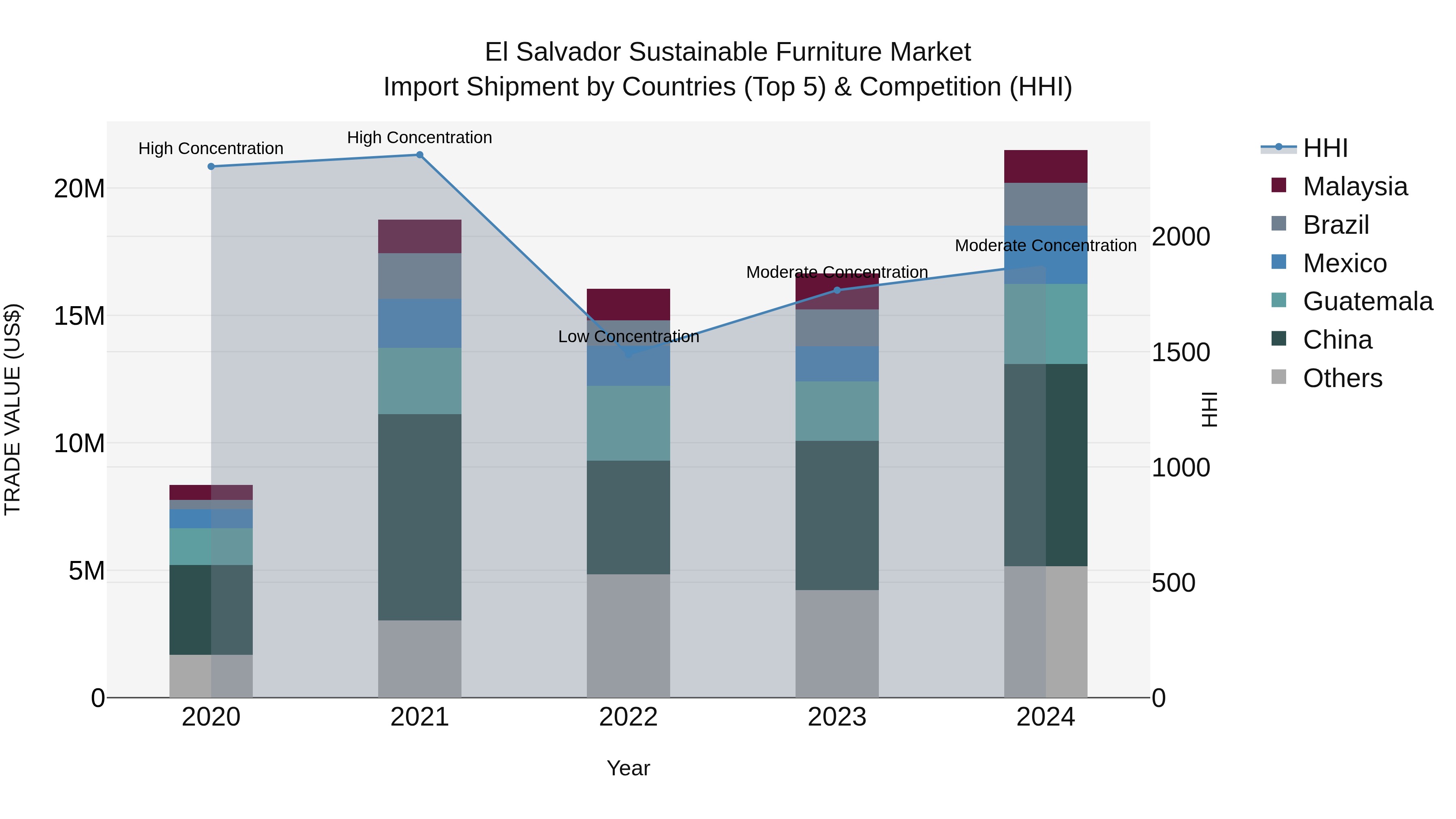 El Salvador Sustainable Furniture Market Top 5 Importing Countries and Market Competition (HHI) Analysis