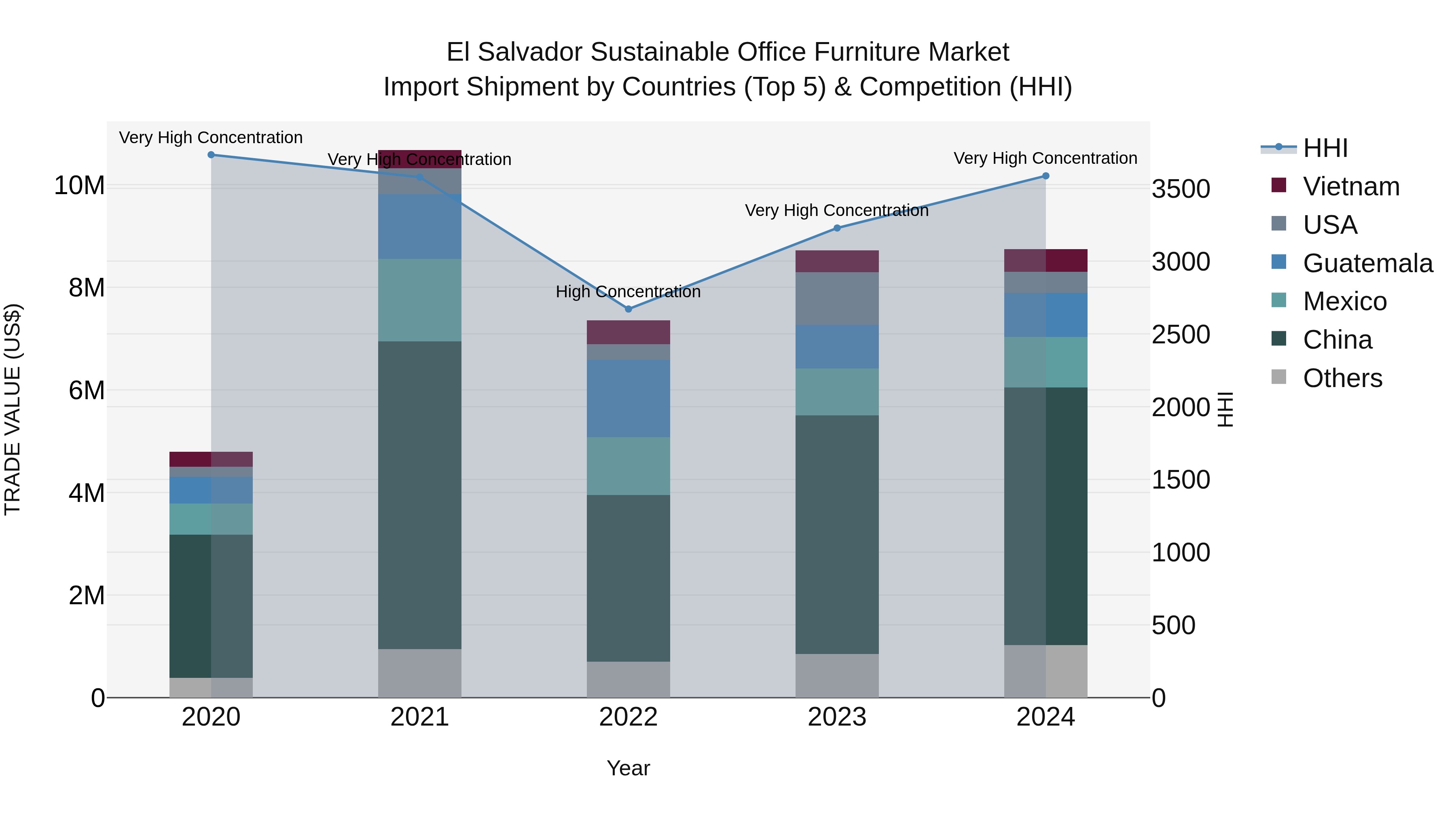 El Salvador Sustainable Office Furniture Market Top 5 Importing Countries and Market Competition (HHI) Analysis