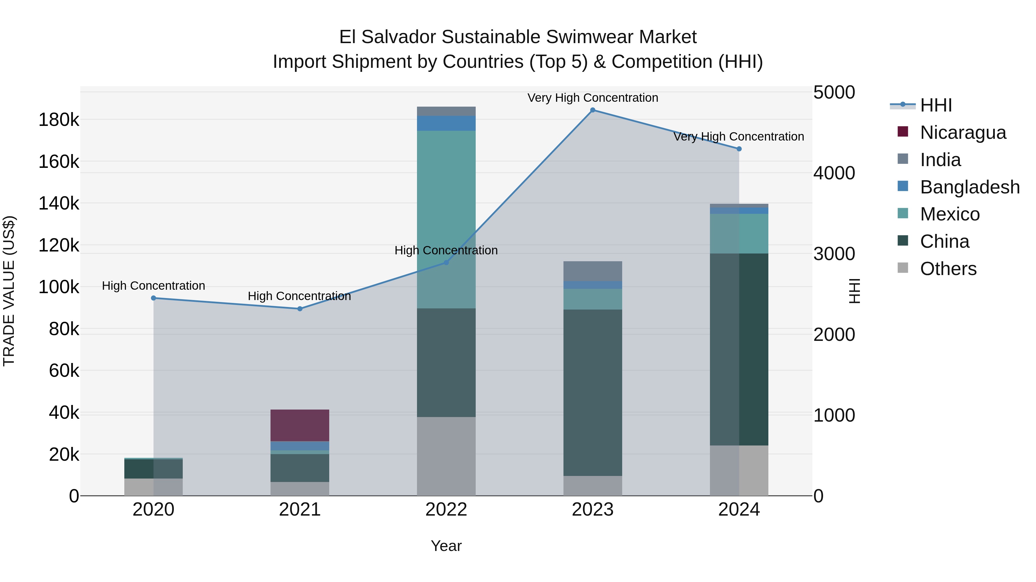 El Salvador Sustainable Swimwear Market Top 5 Importing Countries and Market Competition (HHI) Analysis