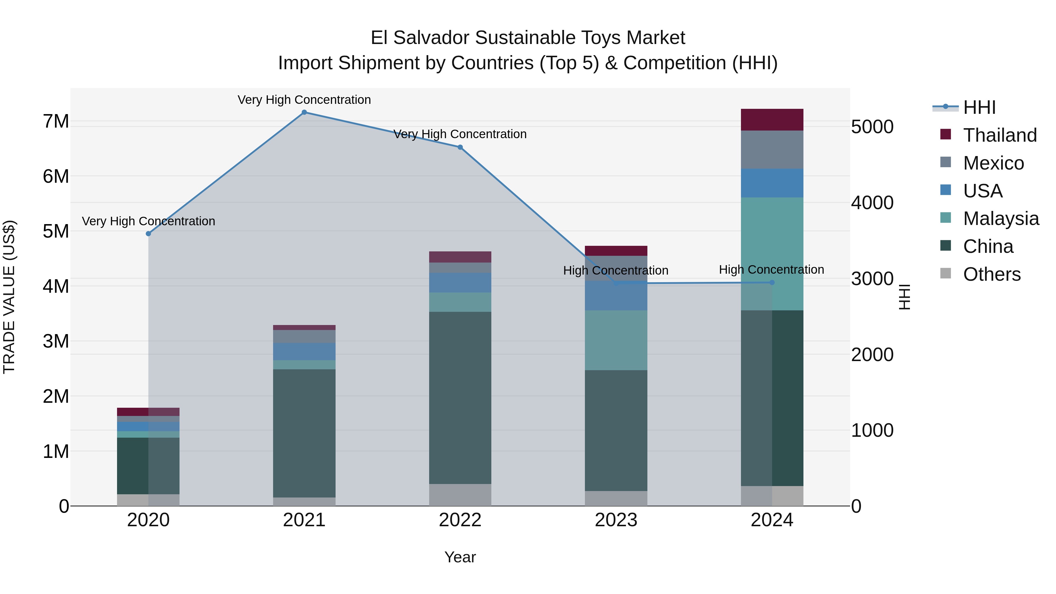 El Salvador Sustainable Toys Market Top 5 Importing Countries and Market Competition (HHI) Analysis