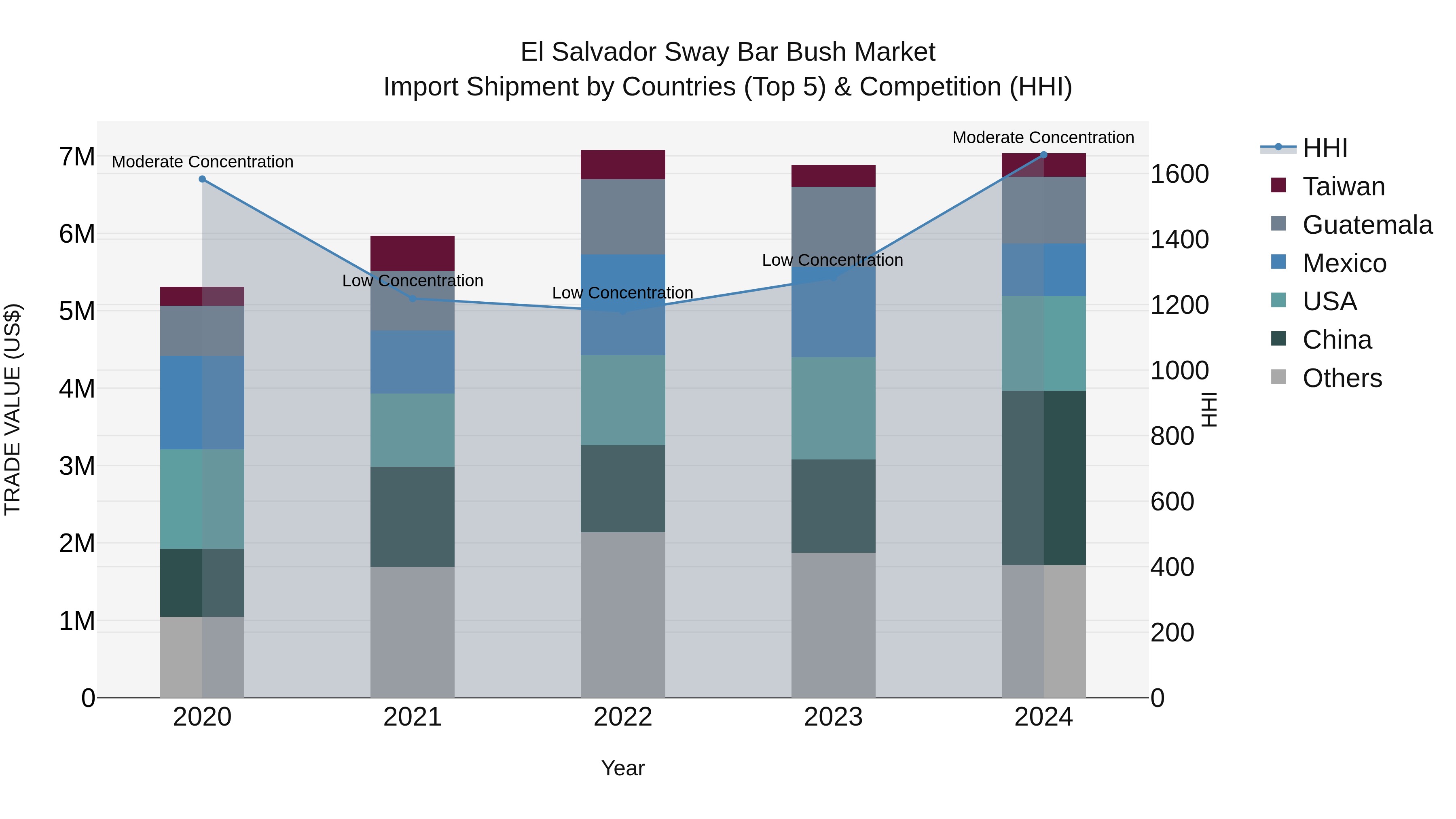 El Salvador Sway Bar Bush Market Top 5 Importing Countries and Market Competition (HHI) Analysis